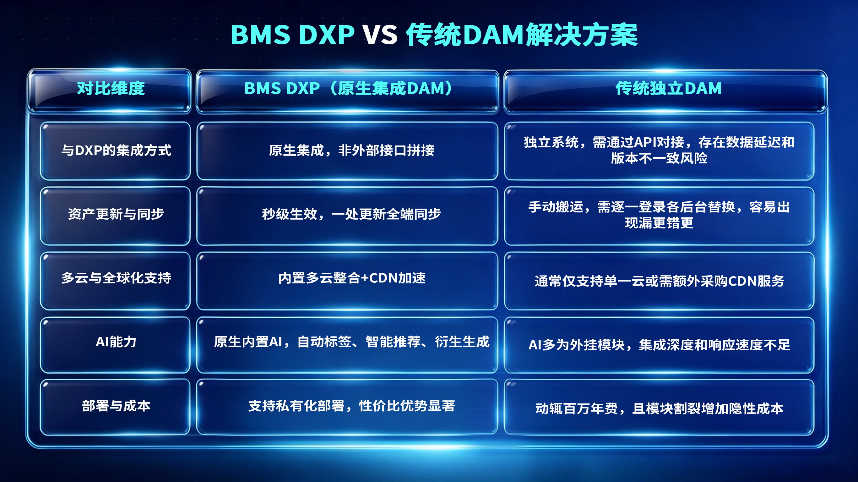 Comparison infographic of BMS DXP vs traditional DAM solutions in Chinese, highlighting features, AI, cost, and integration.