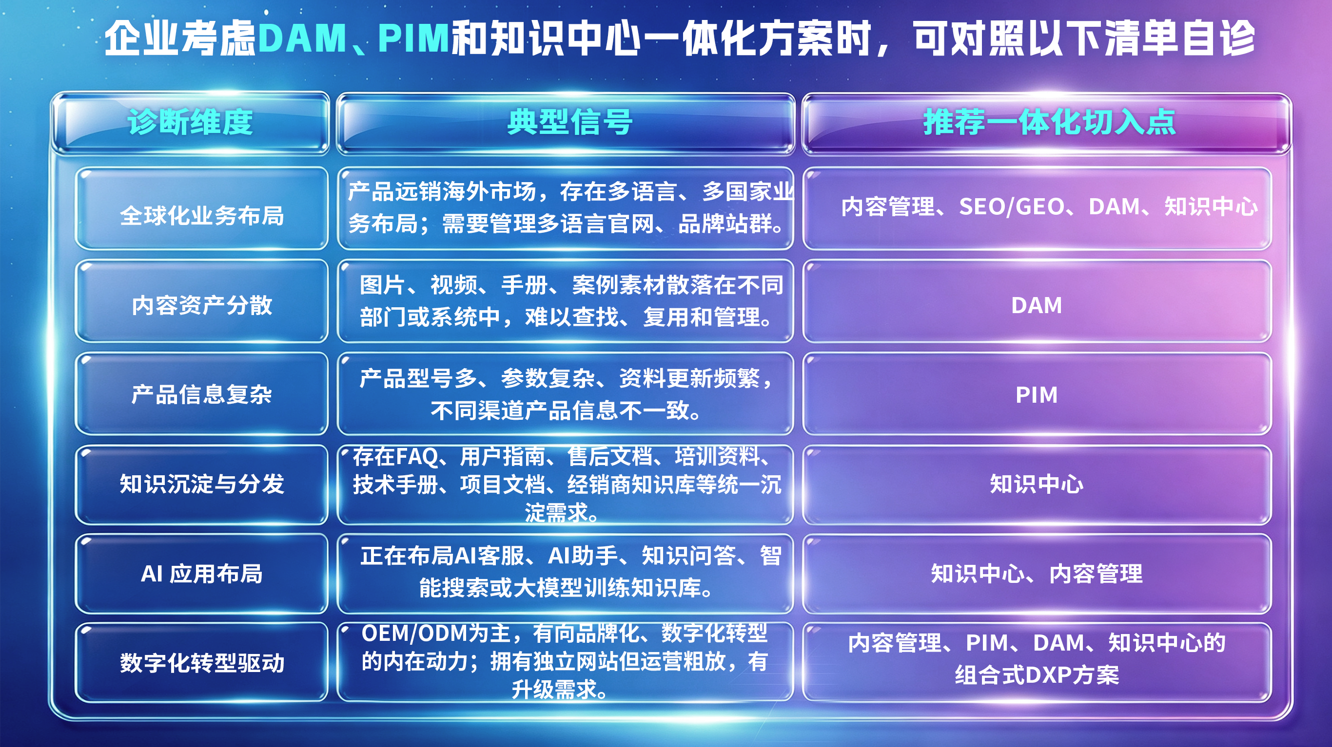 企业数字化一体化方案自检表,涵盖DAM、PIM与知识中心三大模块的诊断维度与推荐切入选点。