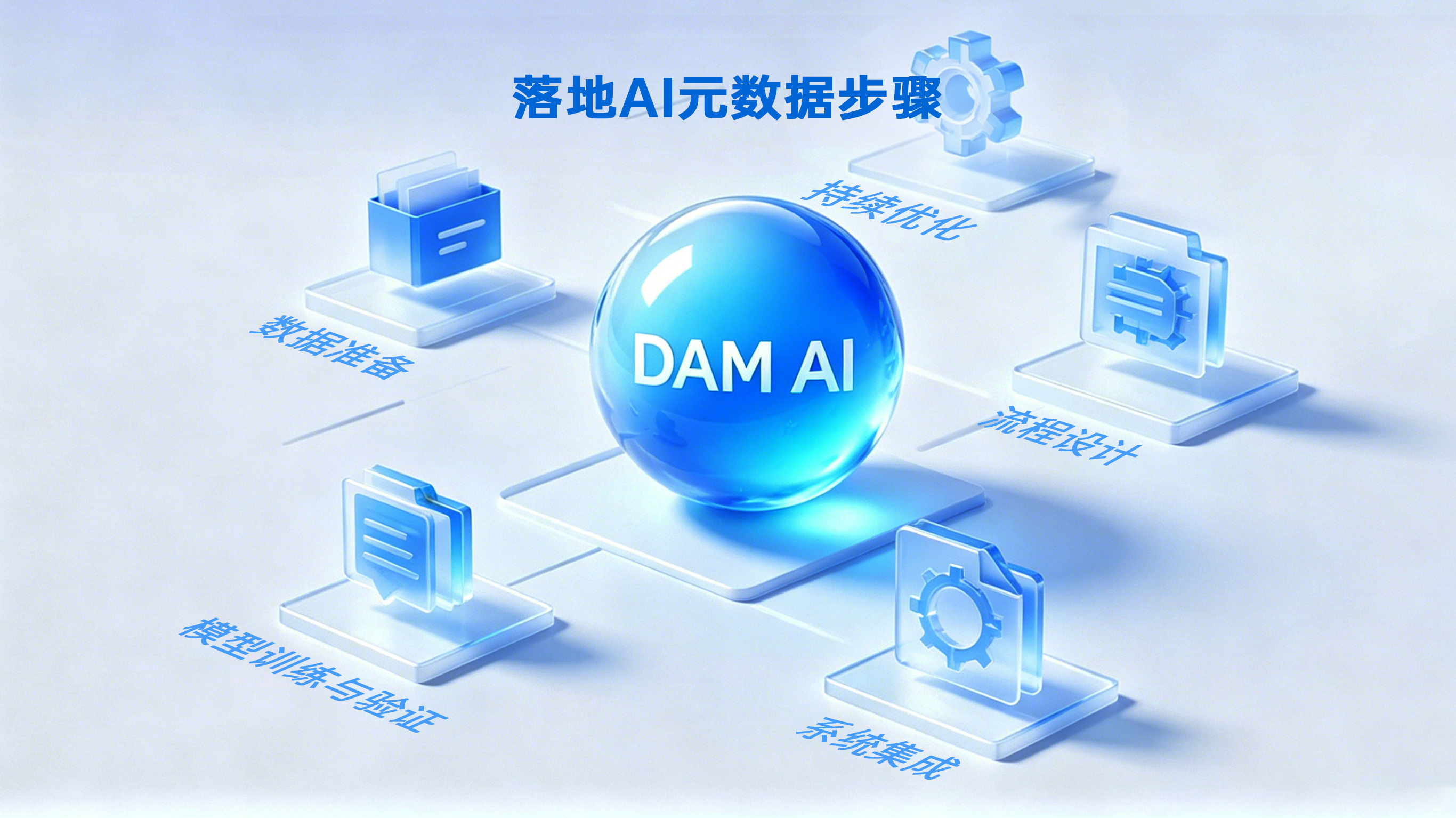 Futuristic tech diagram showing DAM AI central sphere with six surrounding workflow steps in blue tones.