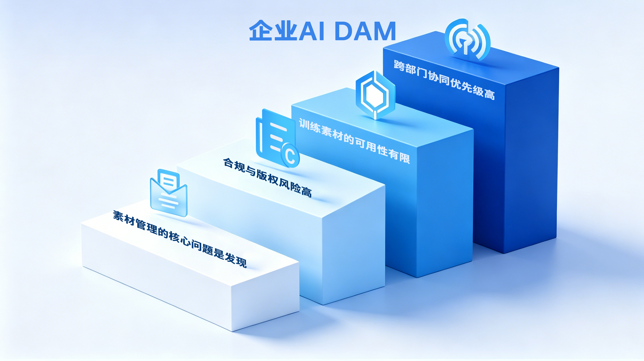  enterprise AI DAM workflow with Chinese labels on compliance, risk, training, and cross-department collaboration.
