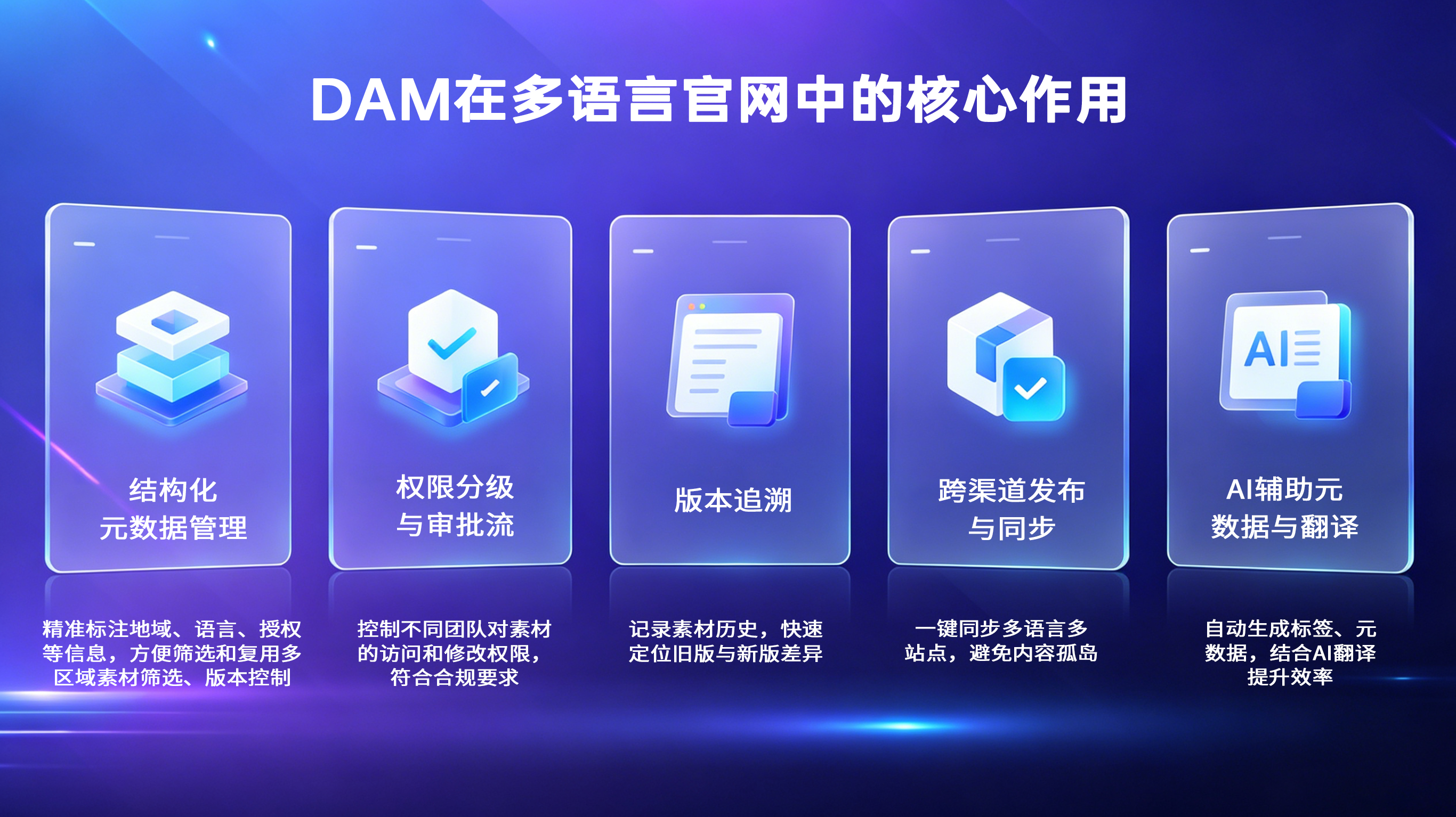 Blue-themed infographic showing DAM system features for multilingual content management with AI and version control.