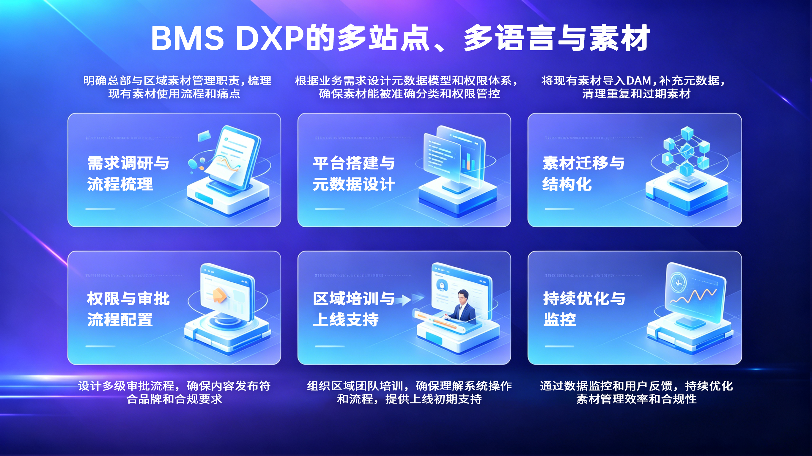 showing BMS DXP features: demand research, platform design, data migration, permission control, training, and optimization.