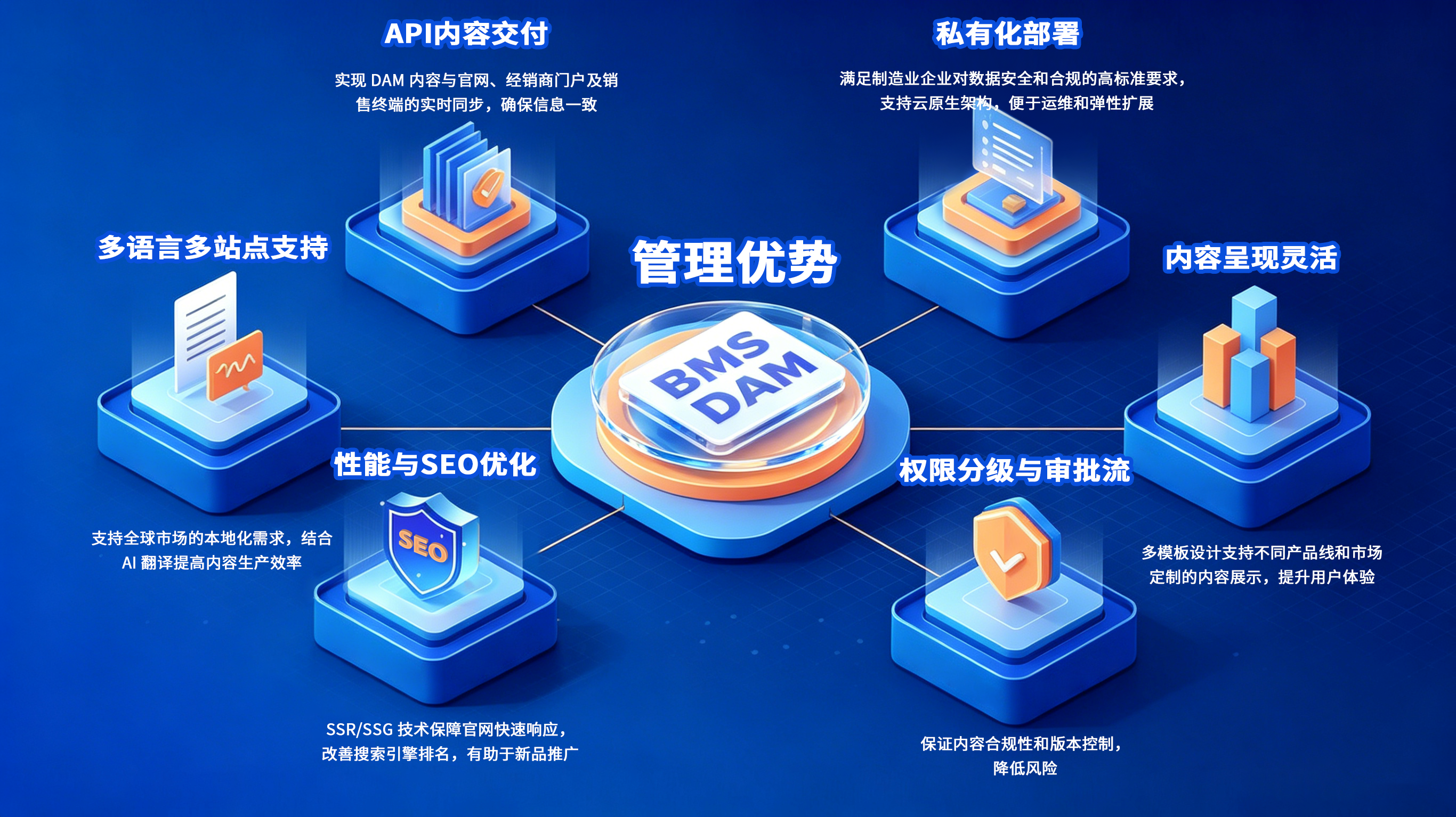 Infographic showcasing BMS DAM system's management advantages with six core features in a blue tech-themed layout.