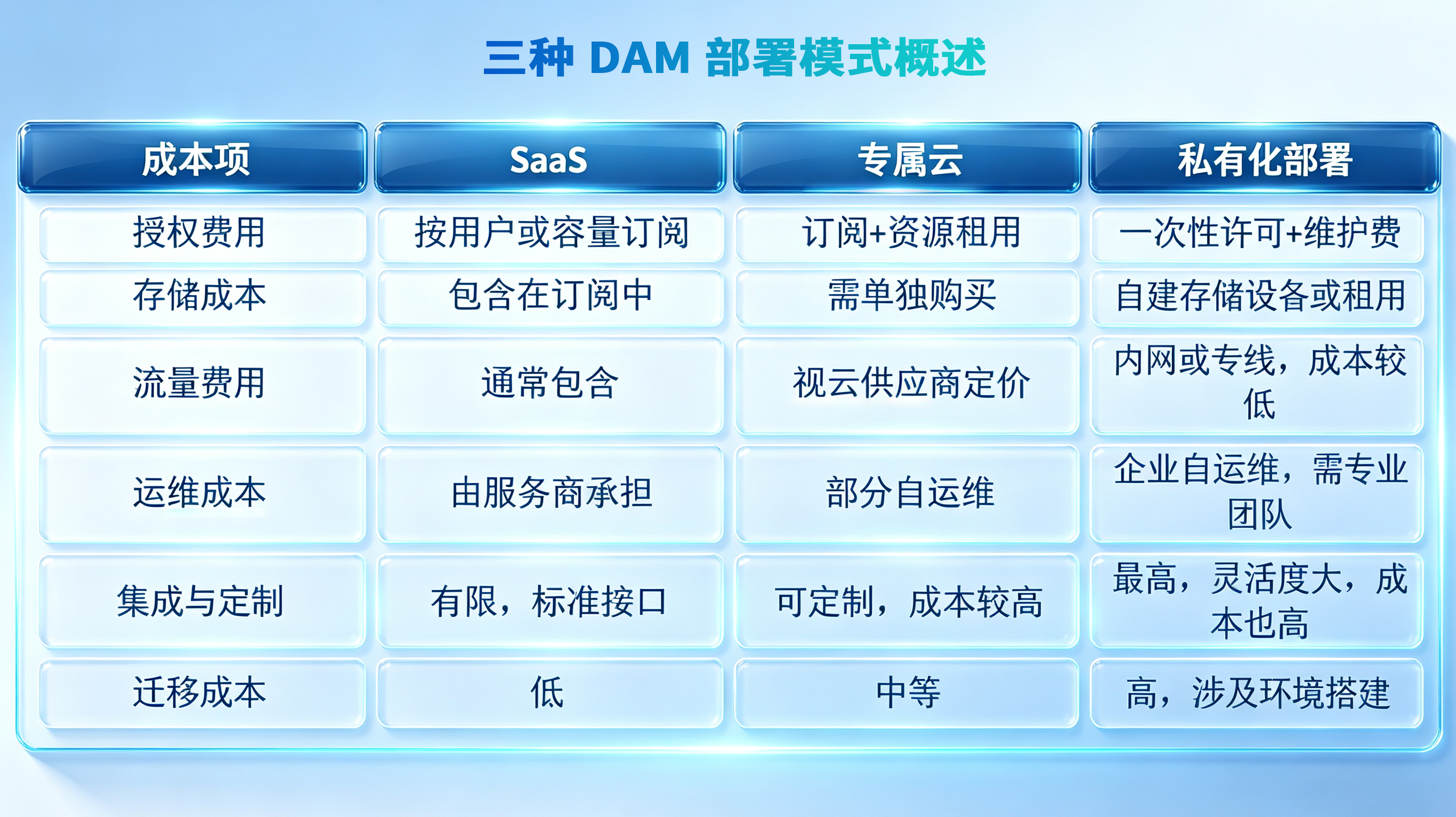 Comparison table of three DAM deployment models: SaaS, dedicated cloud, and private cloud, in Chinese.