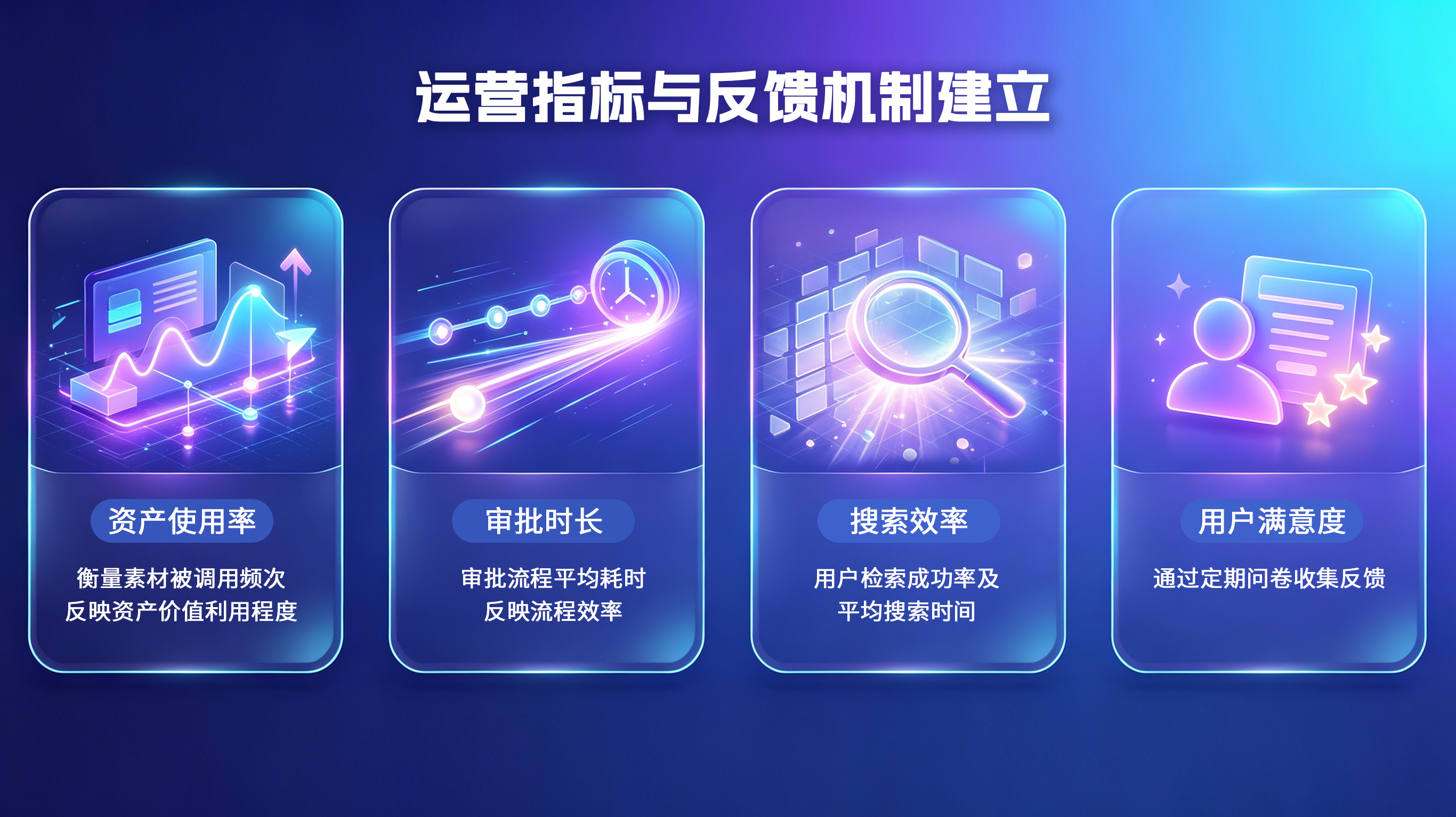 Four futuristic metric cards showing KPIs: asset utilization, approval time, search efficiency, user satisfaction.