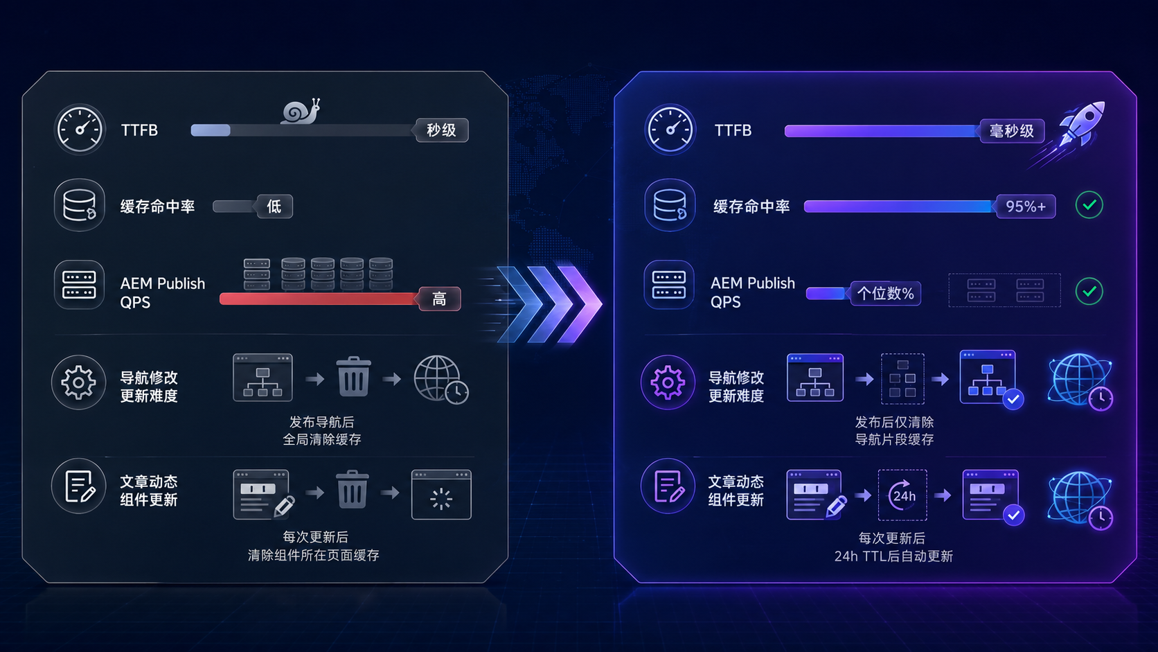 Before-and-after tech dashboard showing performance improvements in TTFB, QPS, and system metrics.