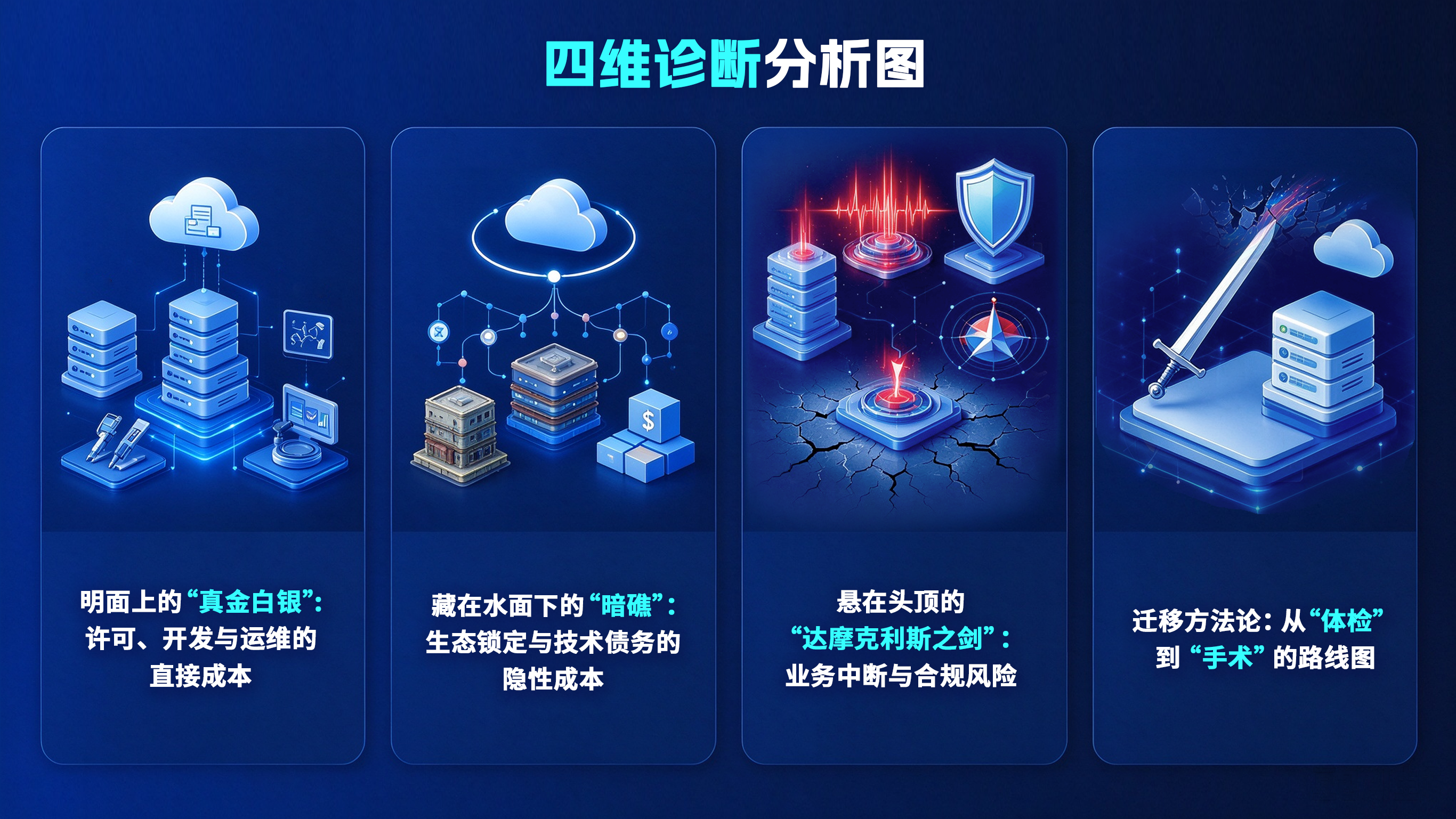深蓝色科技风格的四维诊断分析图,包含四个等距3D图标模块,用云、服务器、盾牌、剑等元素表现成本、隐患与风险,专业而具警示感。
