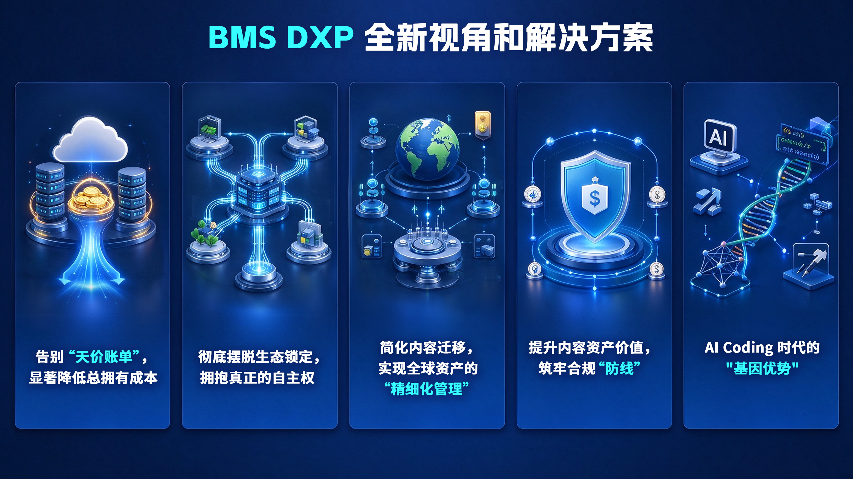 一张深蓝色科技风海报,展示了BMS DXP的五个解决方案。通过3D渲染的云朵、地球、盾牌、DNA等发光图标,传达出专业、创新与数字化的氛围。