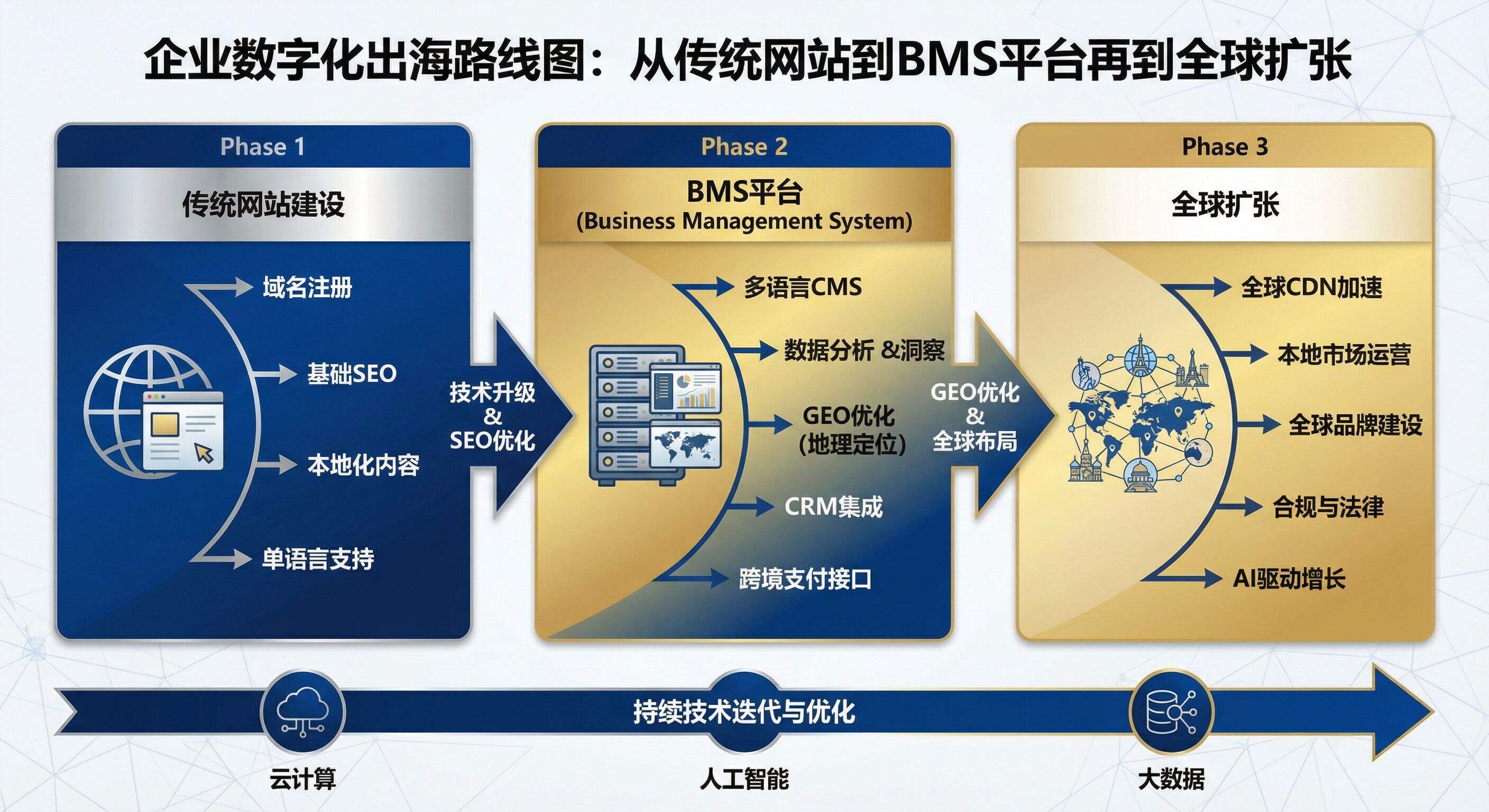 这张图片展示了BMS DXP 驱动企业从建站走向 AI 时代的全球数字化增长路径