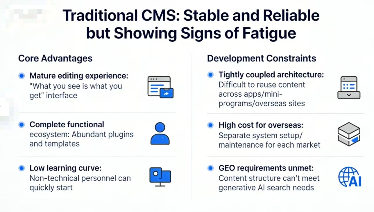 The picture shows information that traditional CMS is stable and reliable but gradually showing signs of fatigue.