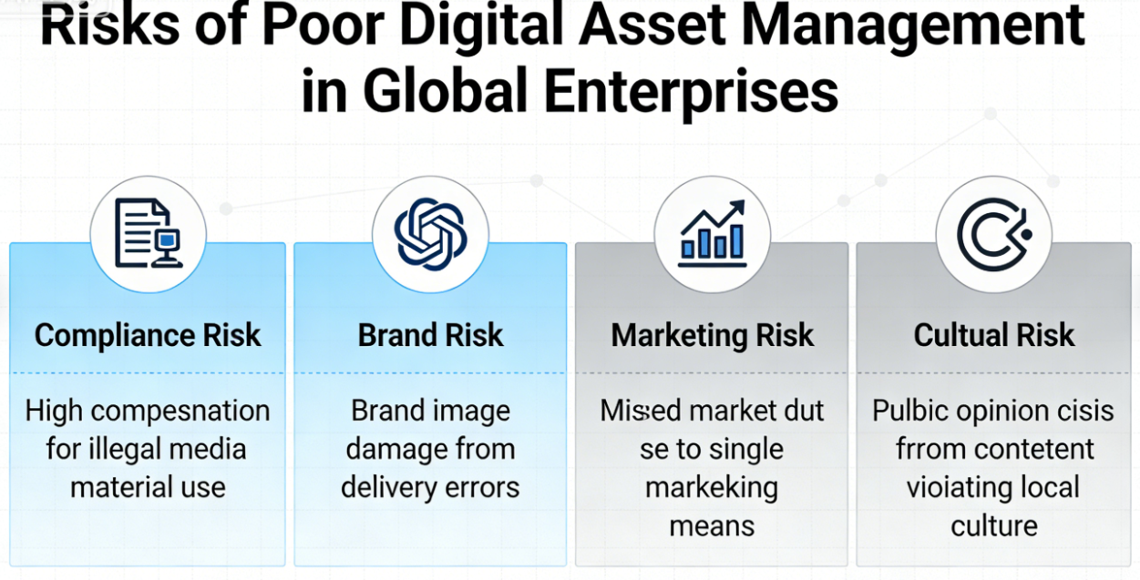 The picture shows the risks that may arise from poor digital asset management.