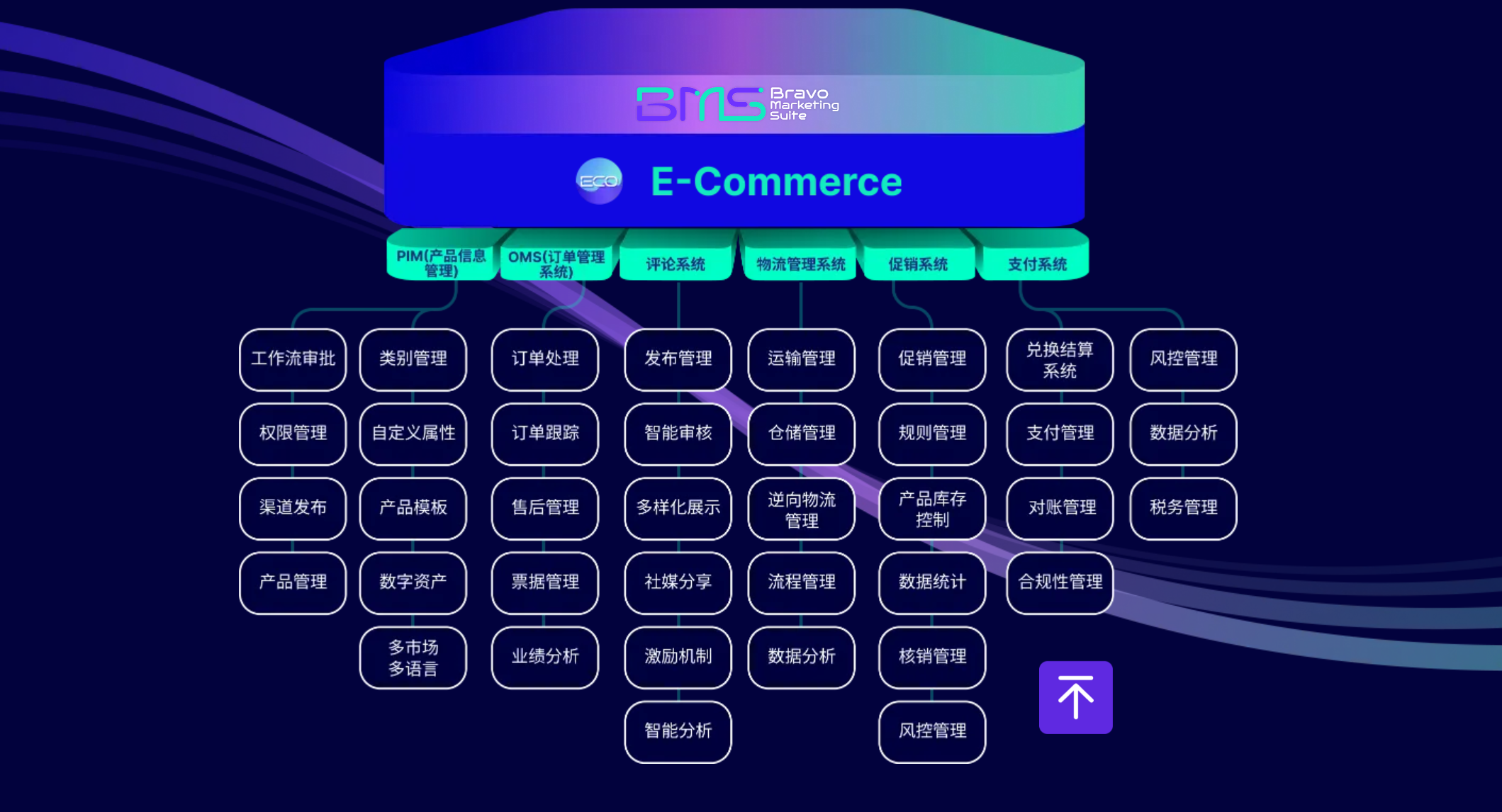图片展示了龙孚BMSDXP在告别孤岛，构建无缝客户旅程上的优势