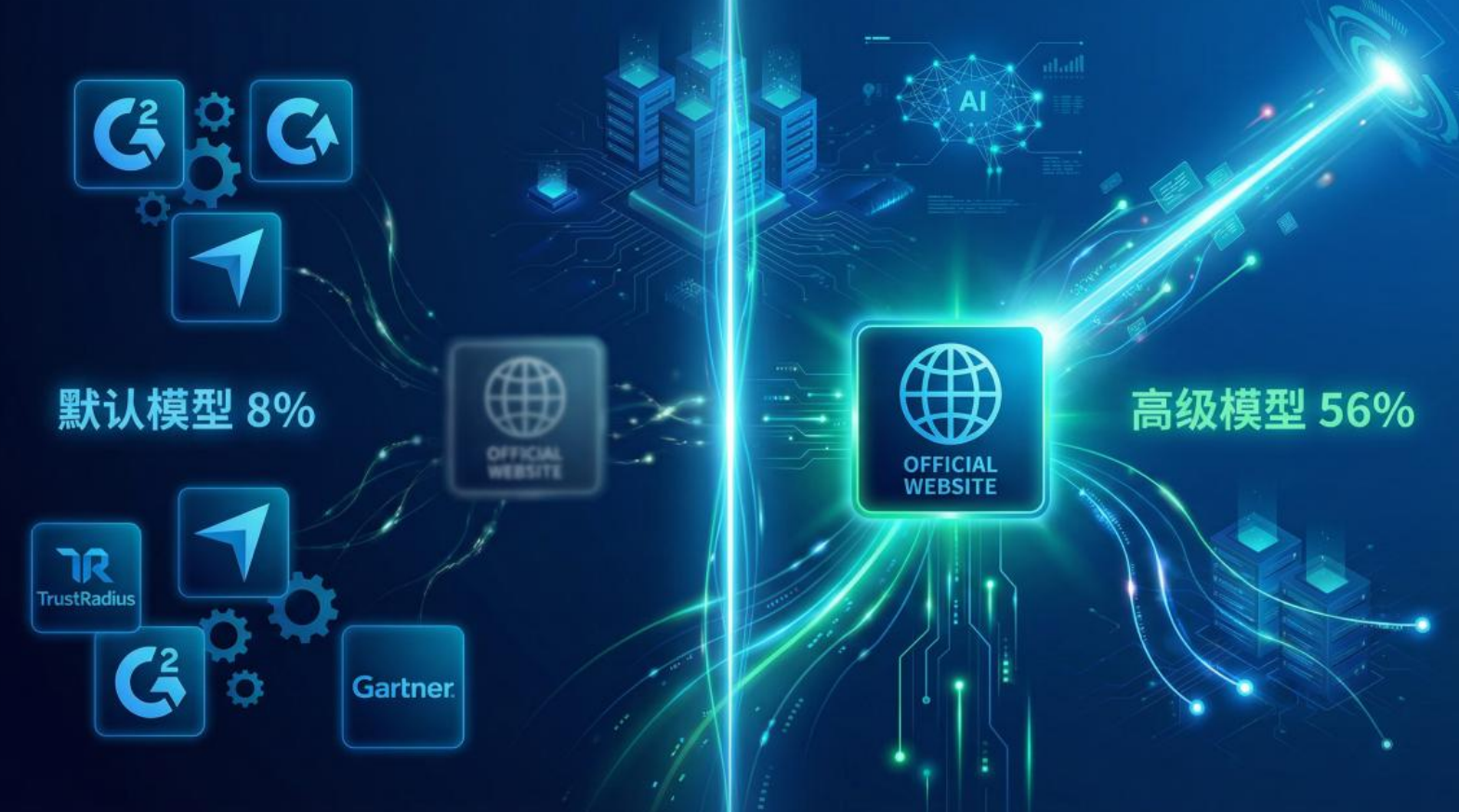 默认模型与高级模型的引用来源分化:8% vs 56%,两个截然不同的