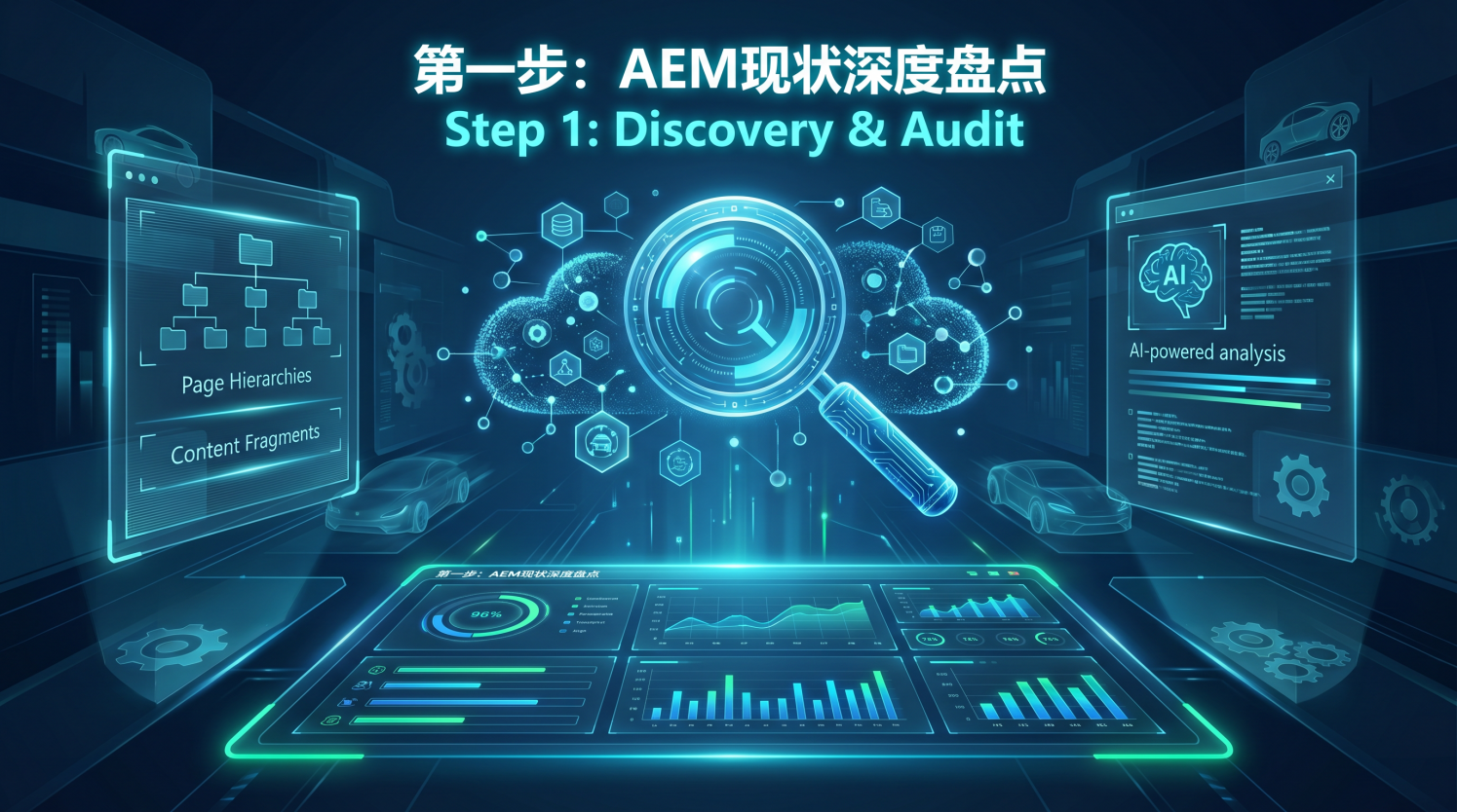 图片展示了第一步：AEM现状深度盘点