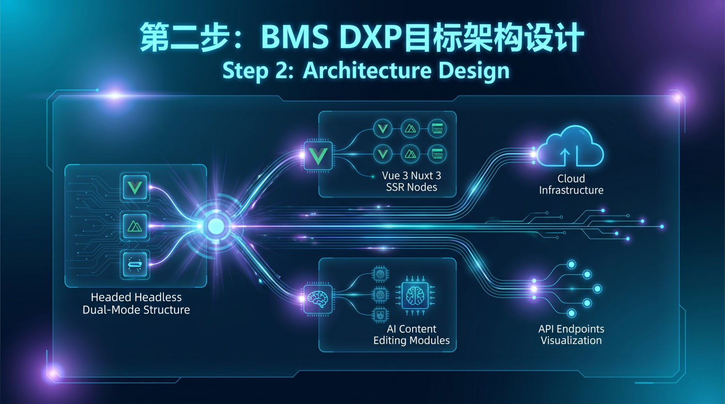 图片展示了第二步：BMS DXP目标架构设计