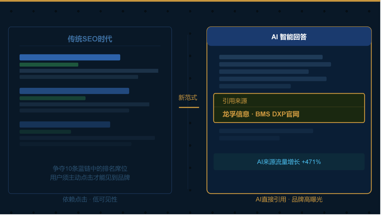 图片展示了蓝链竞争到AI引用的对比