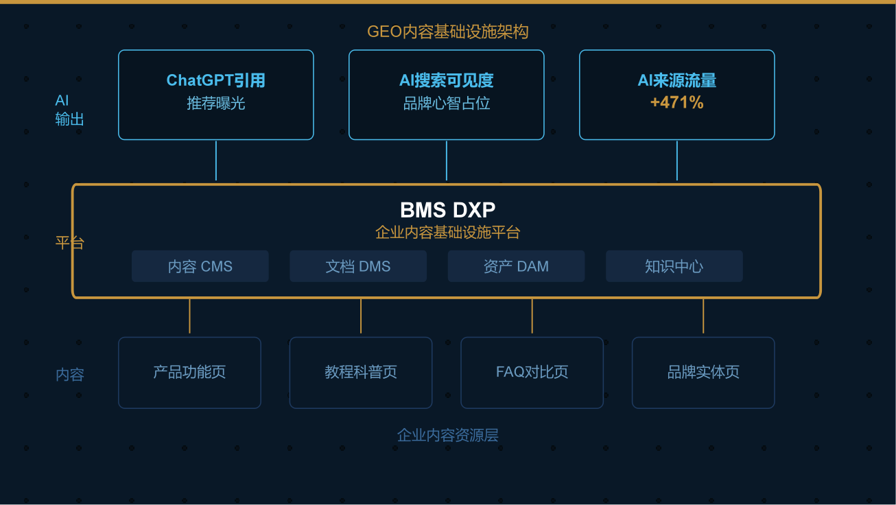 图片展示了企业内容三层架构与流向