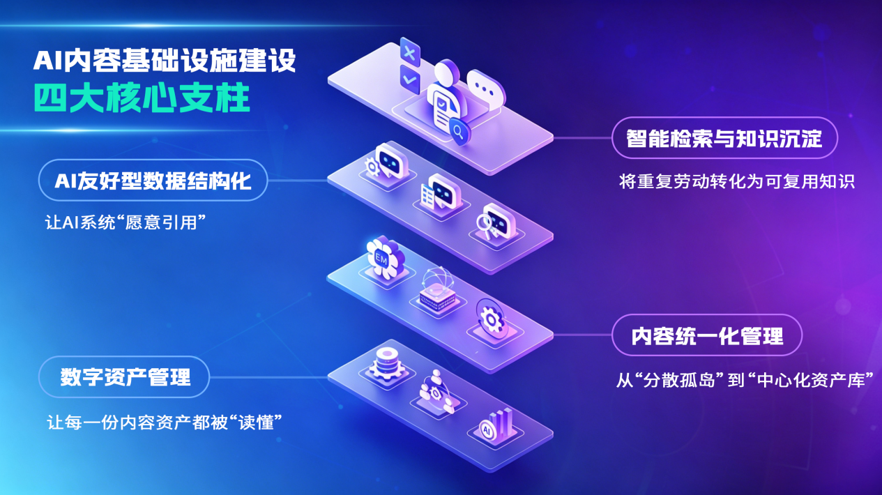 图片展示了AI内容基础设施四大核心支柱