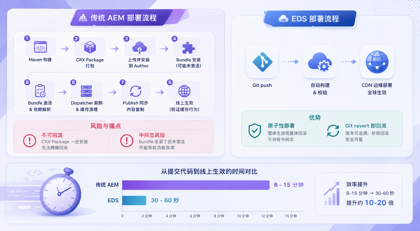 Infographic comparing traditional AEM vs EDS deployment workflows, highlighting speed and automation benefits.