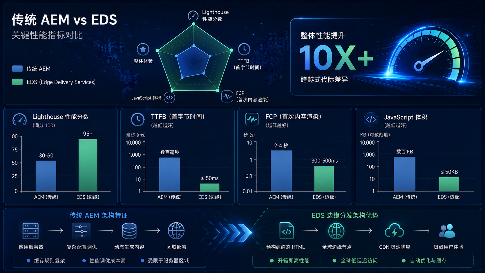Technical dashboard comparing AEM vs EDS performance metrics with charts and diagrams.