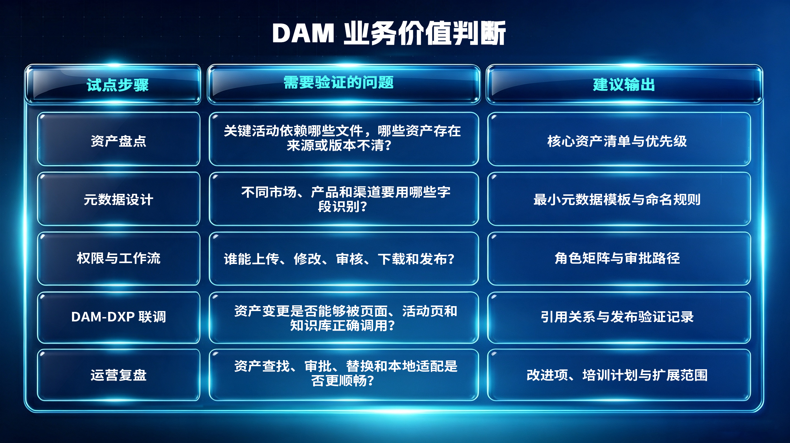 Blue-themed DAM business value assessment dashboard with three-column workflow table in Chinese.