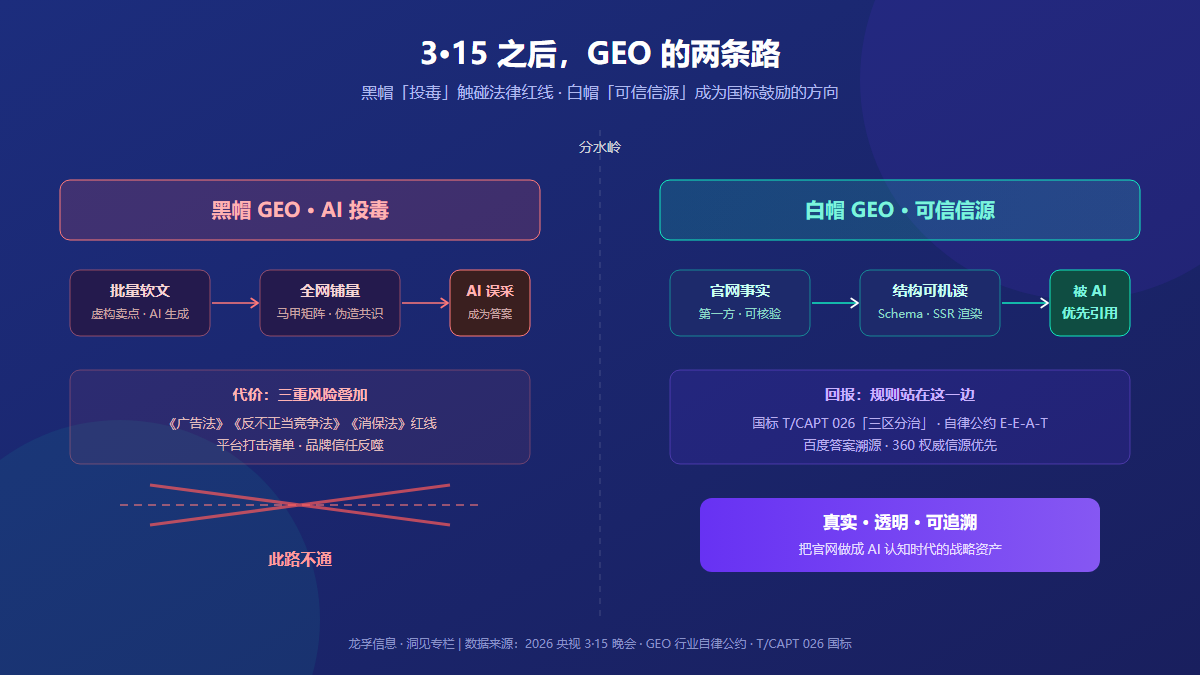展示GEO在3·15之后的两条发展路径:黑帽(AI投毒)与白帽(可信信源),强调技术选择与伦理方向。