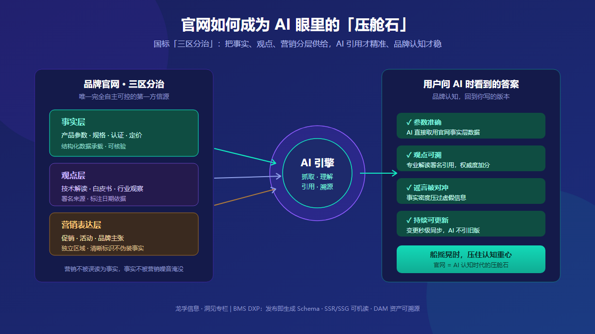深蓝色背景的AI官网架构流程图,展示品牌官网三区分治与用户AI视角的对应关系。