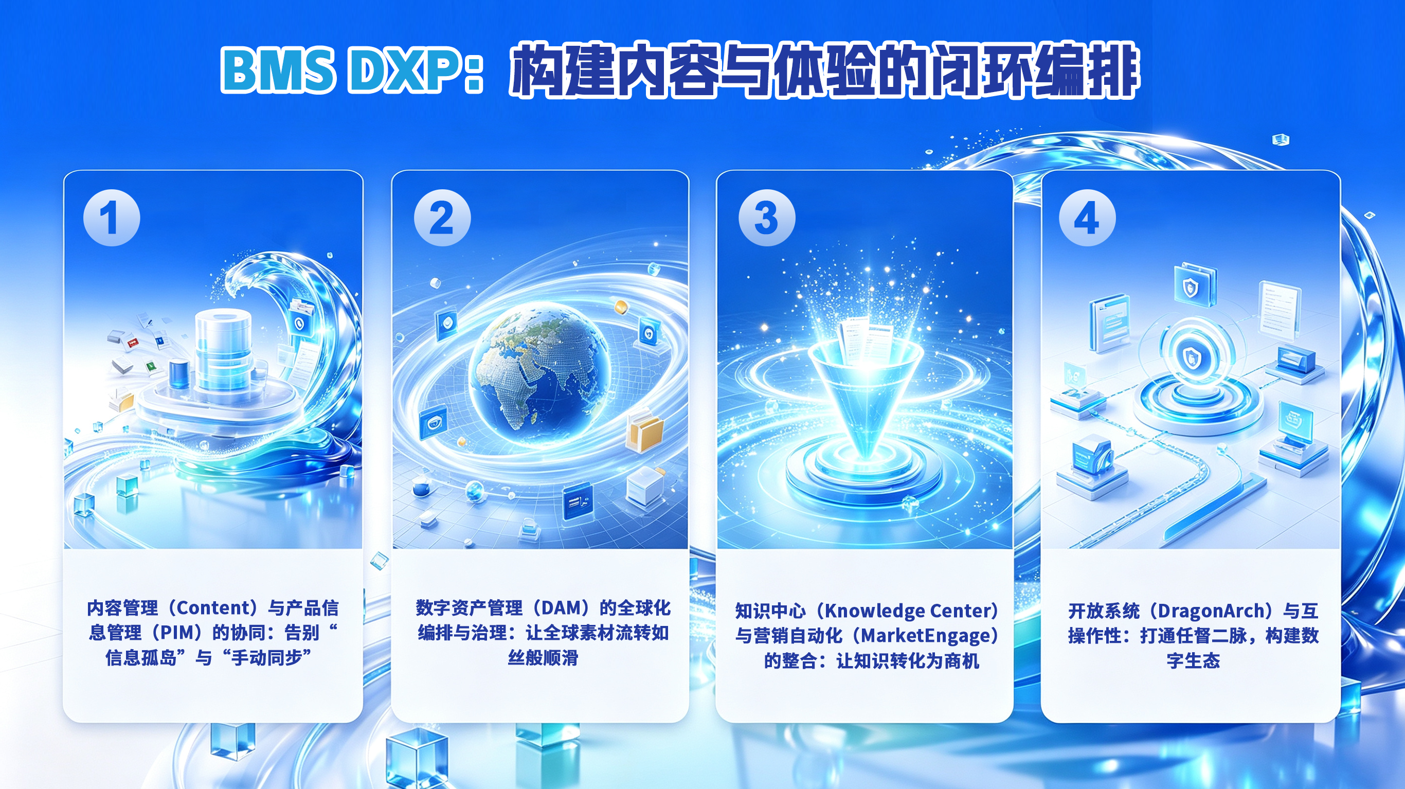 蓝色科技风格信息图,展示BMS DXP四大模块:内容管理、数字资产管理、知识中心与开放系统。