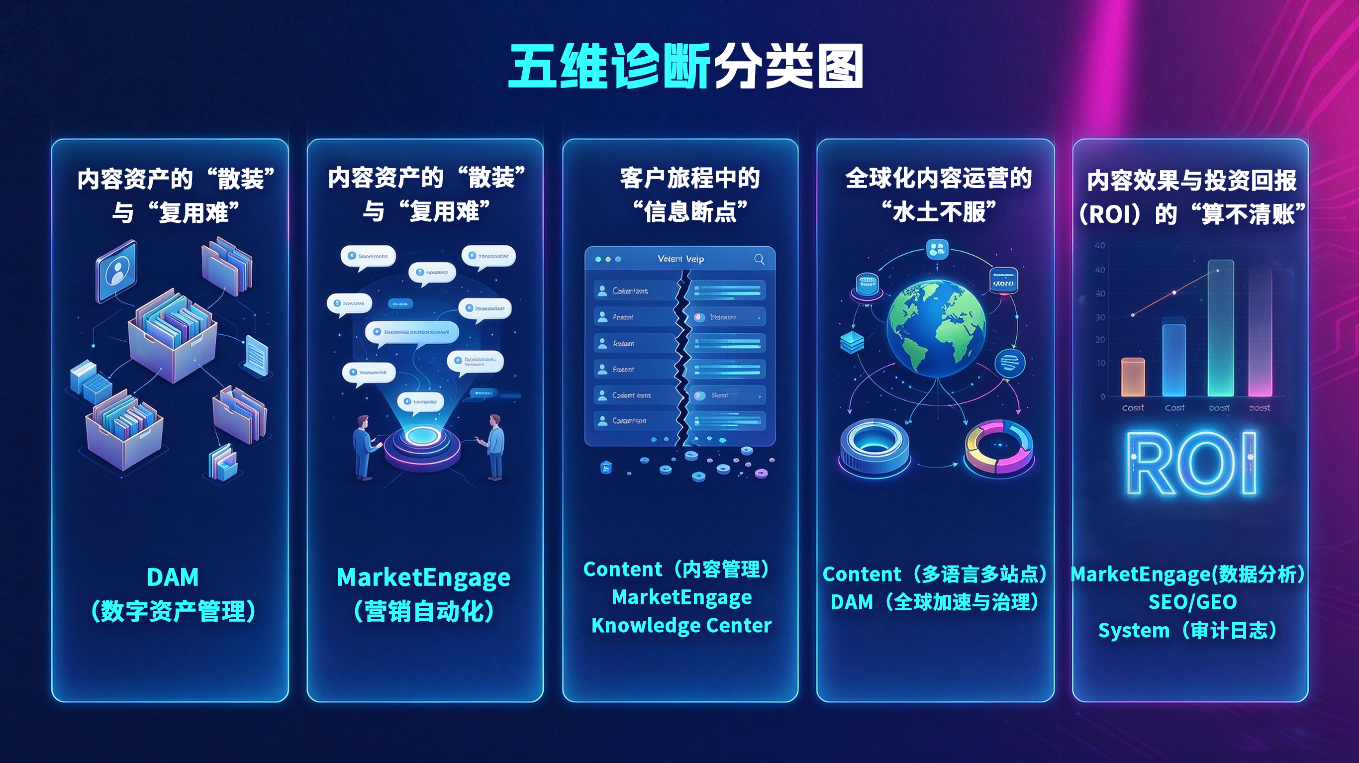 蓝色科技风格信息图,展示内容资产、客户旅程、全球化运营与ROI五大诊断维度。