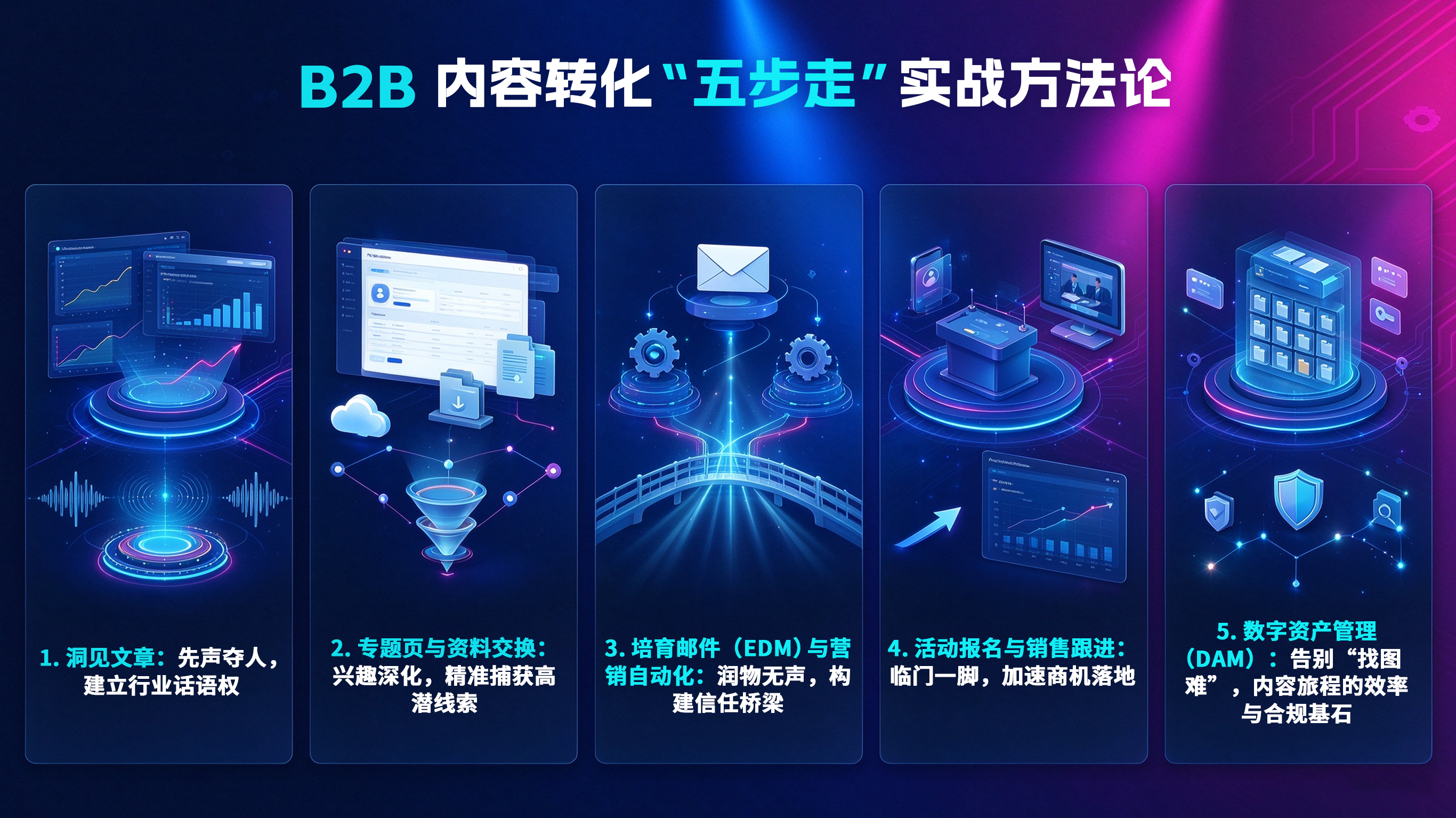 B2B内容转化‘五步走’实战方法论流程图,蓝紫科技风格,含五大步骤与图标。