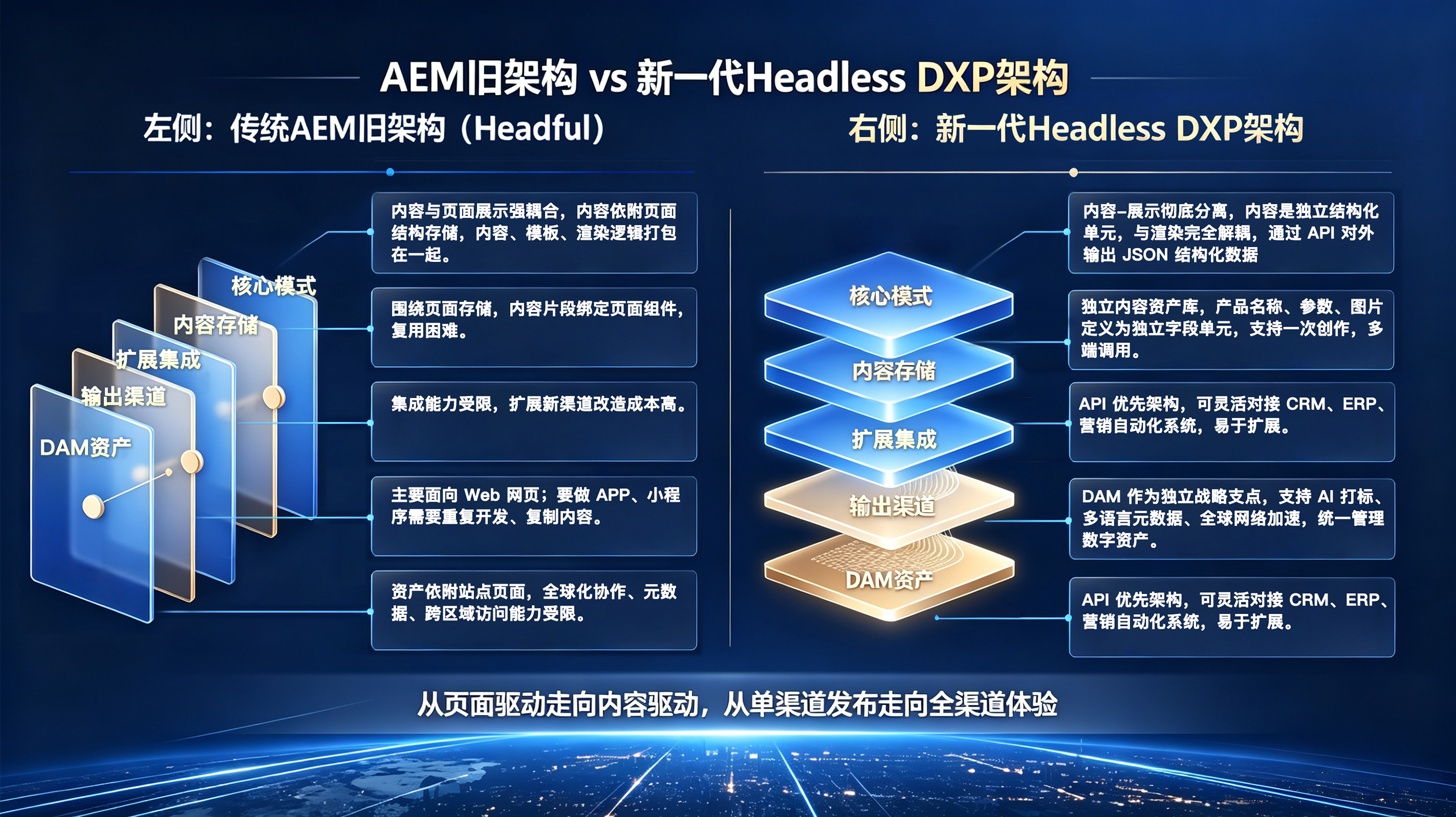 对比传统AEM与新一代Headless DXP架构的技术示意图,突出模块化、API驱动与全渠道体验。