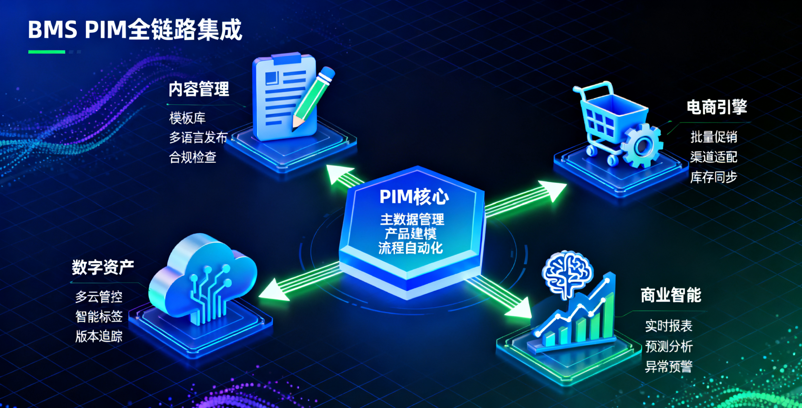 以 “PIM 核心” 为中枢,联动数字资产(多云管控等)、内容管理(多语言发布等)、电商引擎(库存同步等)、商业智能(实时报表等)四大模块,清晰呈现产品信息管理的全链路集成架构与各模块核心功能。