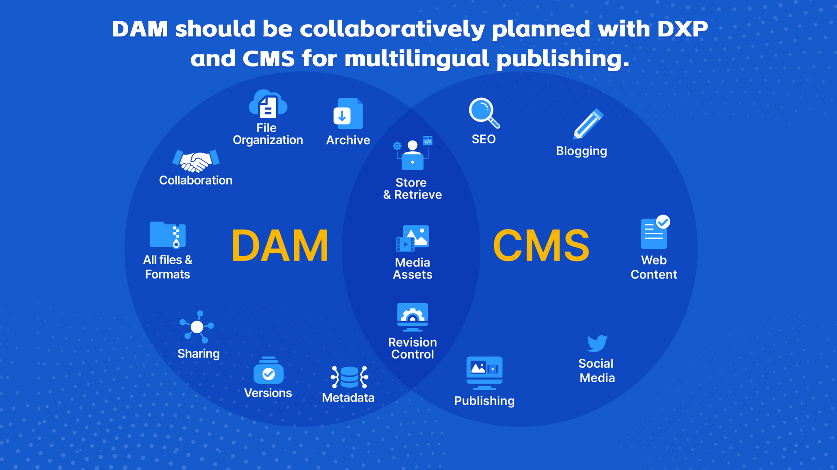The image illustrates how DAM should be collaboratively planned with DXP and CMS for multilingual publishing