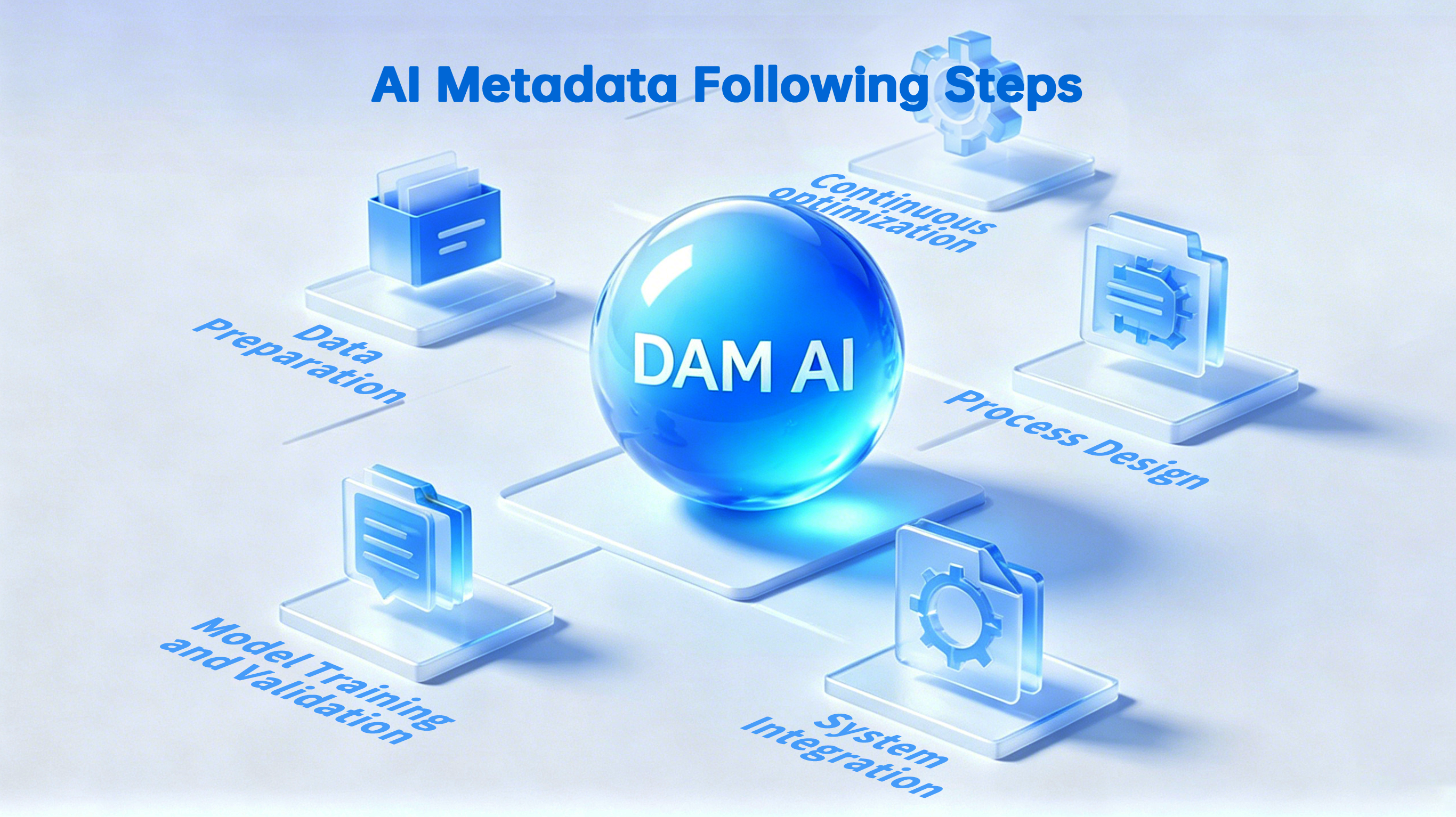 Blue glossy sphere labeled 'DAM AI' at center, surrounded by six workflow steps on platforms, all in cool blue tones.