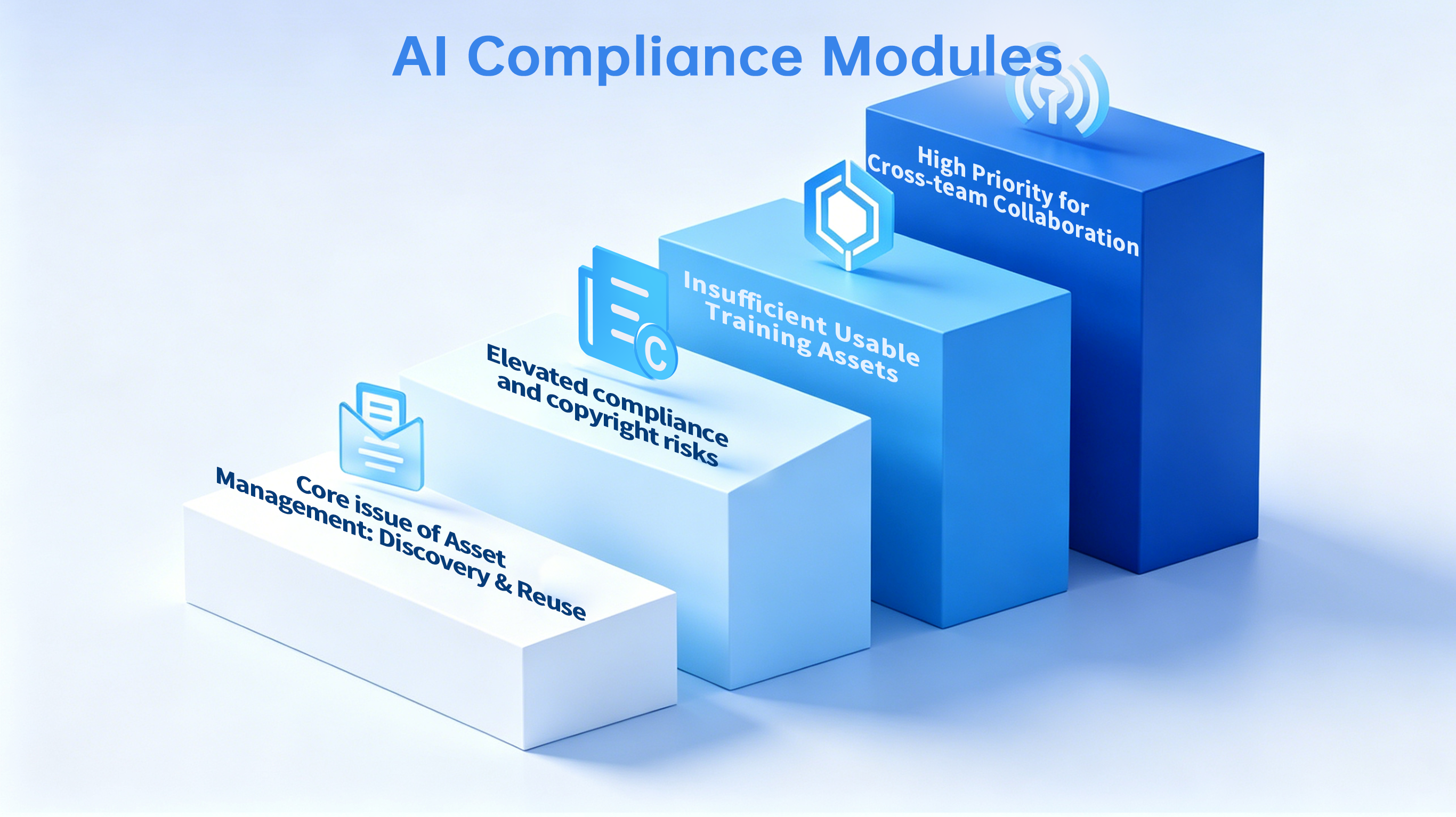 3D block diagram showing AI compliance modules in ascending priority levels, using blue and white colors.