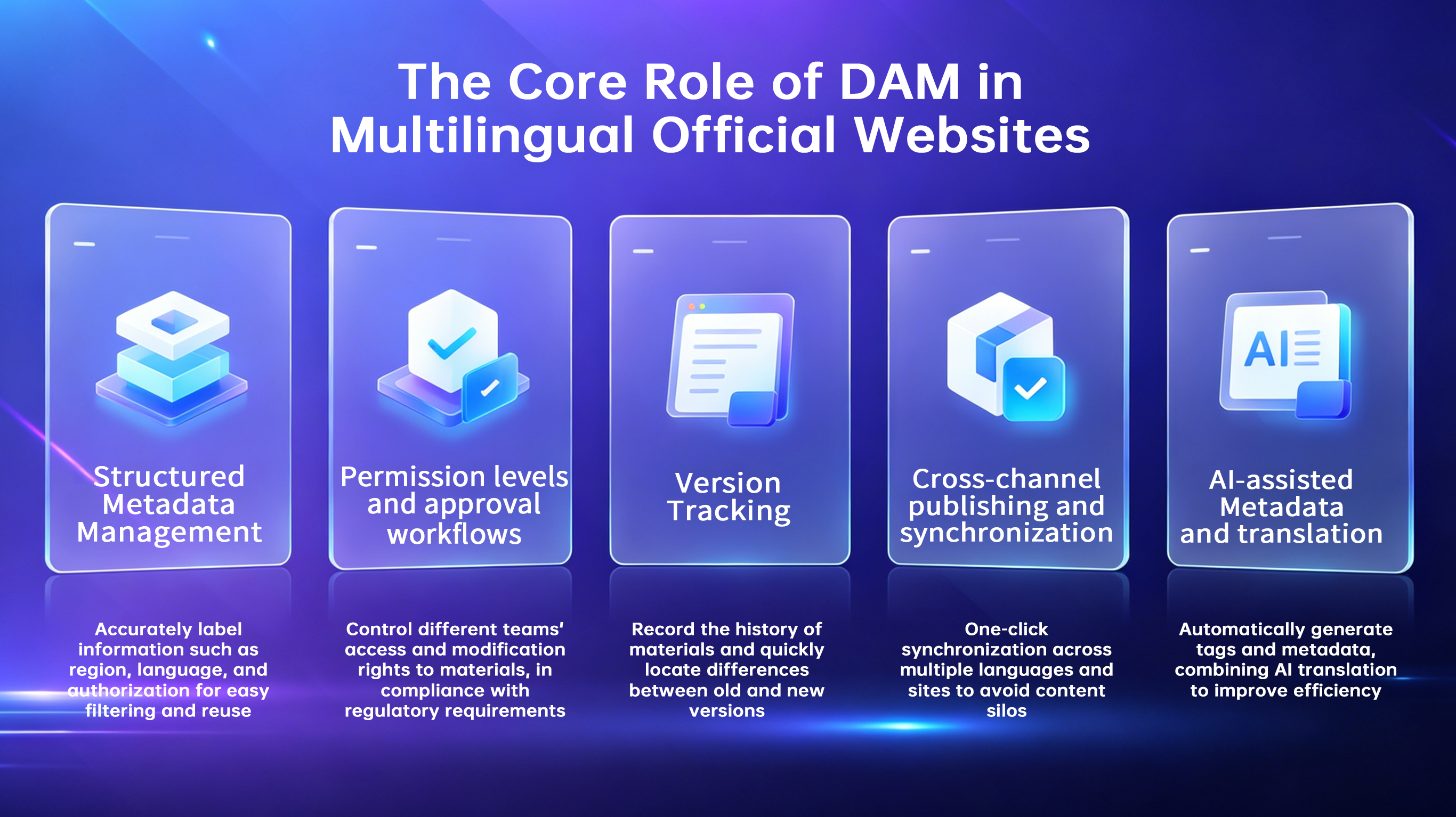 Infographic showing core DAM roles in multilingual official websites with five key features.