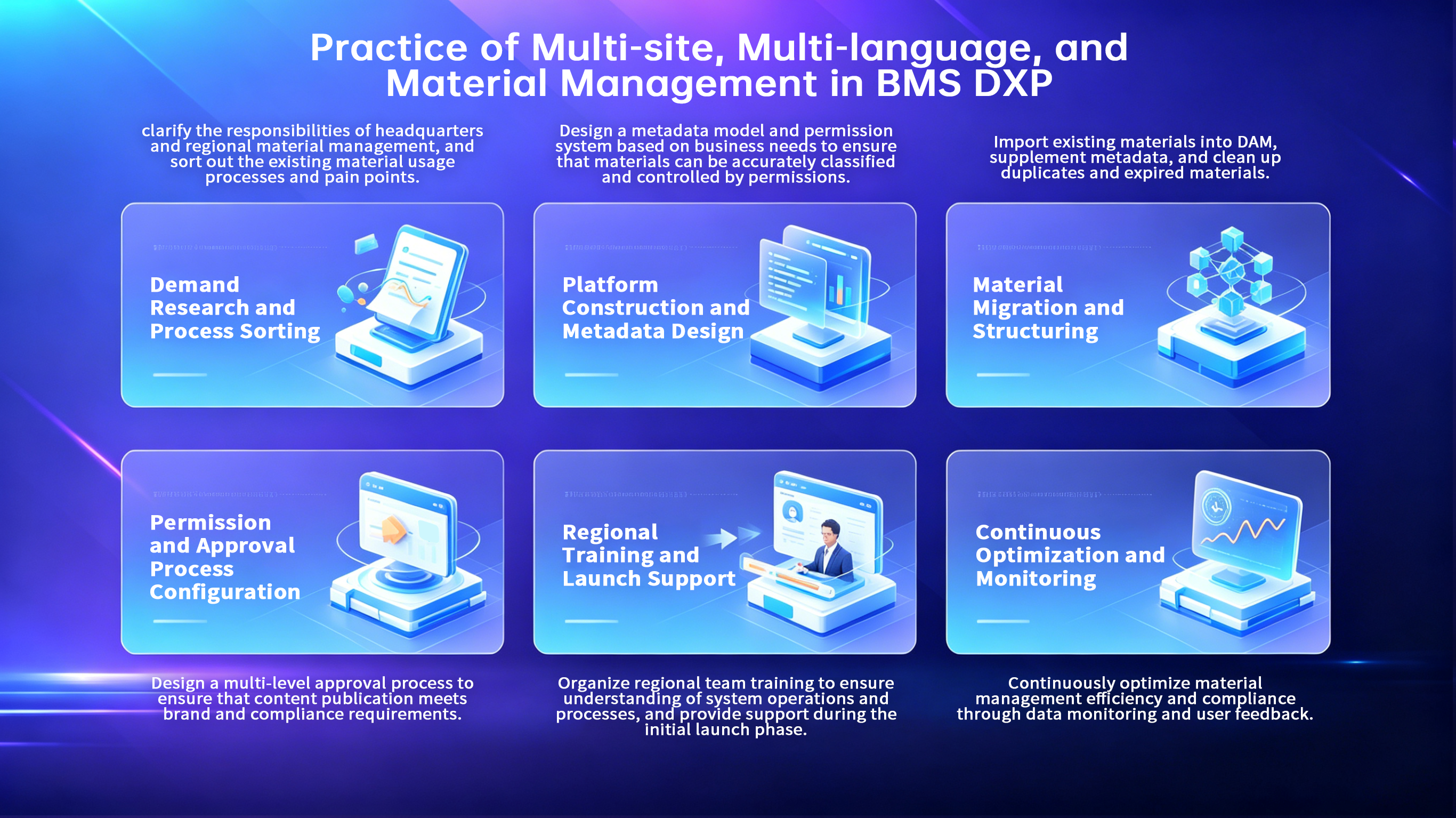 Infographic illustrating BMS DXP practices for multi-site, multi-language, and material management with six workflow modules