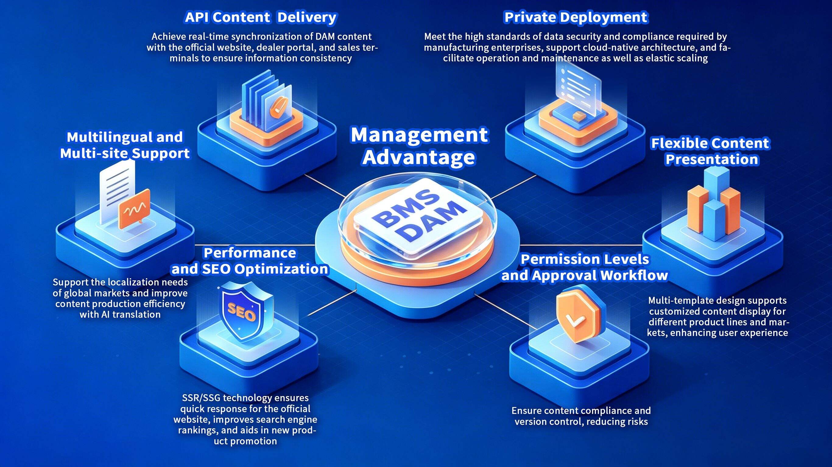 (Illustration showing management advantages enabled by integration with BMS DXP)