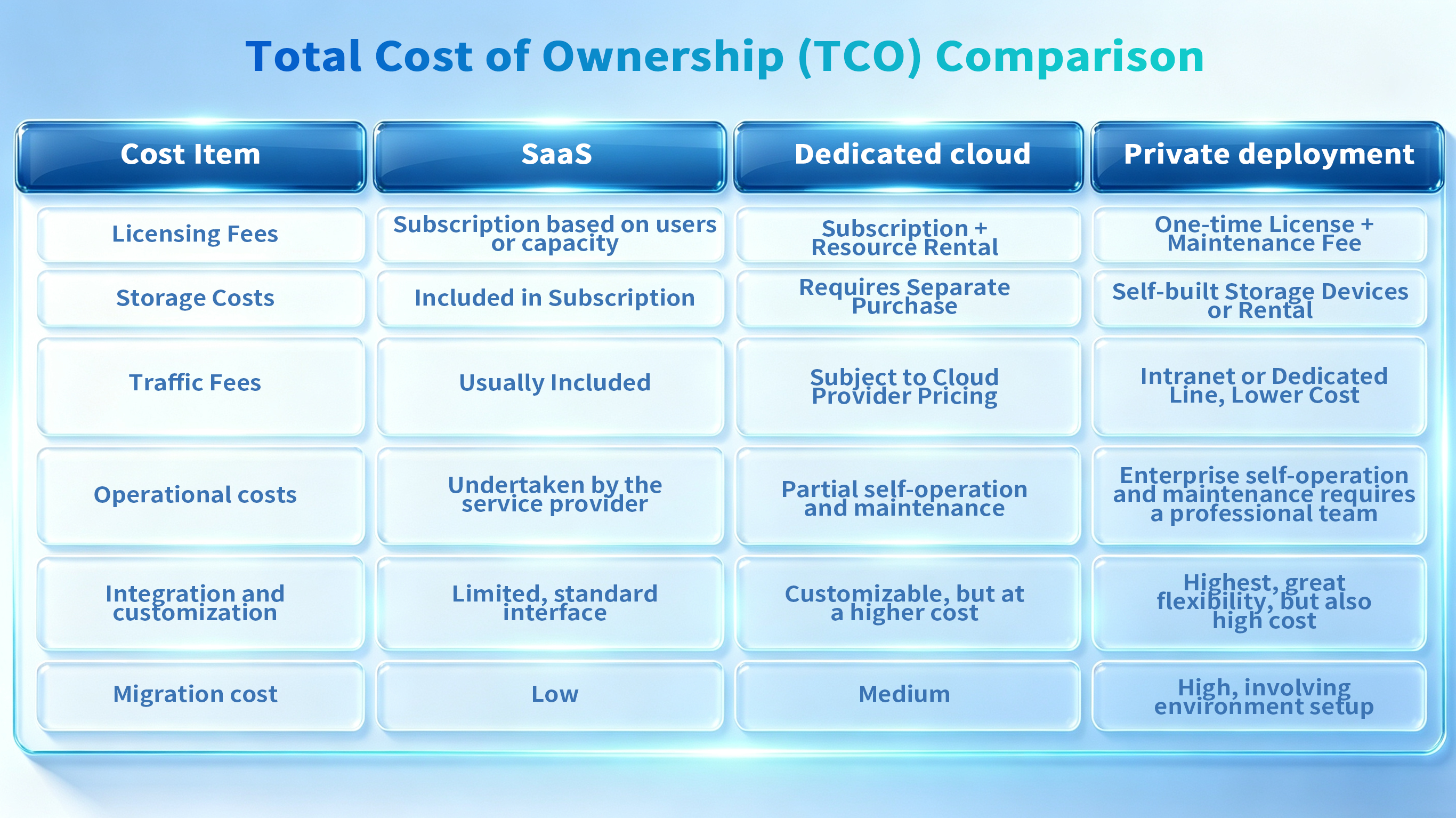 Infographic comparing Total Cost of Ownership across SaaS, dedicated cloud, and private deployment models.
