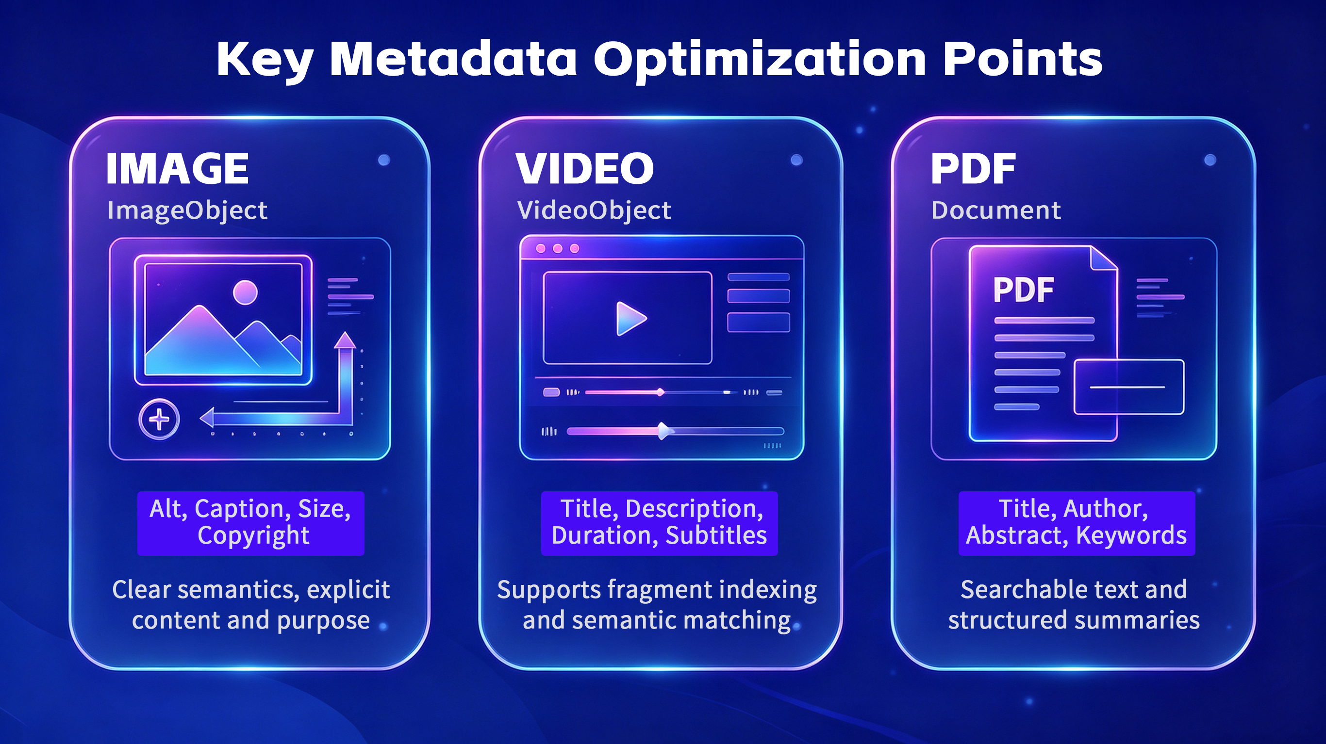 Infographic showing metadata optimization for image, video, and PDF with neon blue-purple UI.