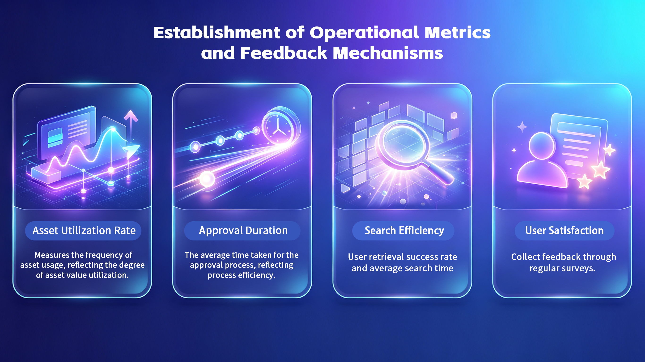 four operational metrics: asset utilization, approval duration, search efficiency, and user satisfaction.