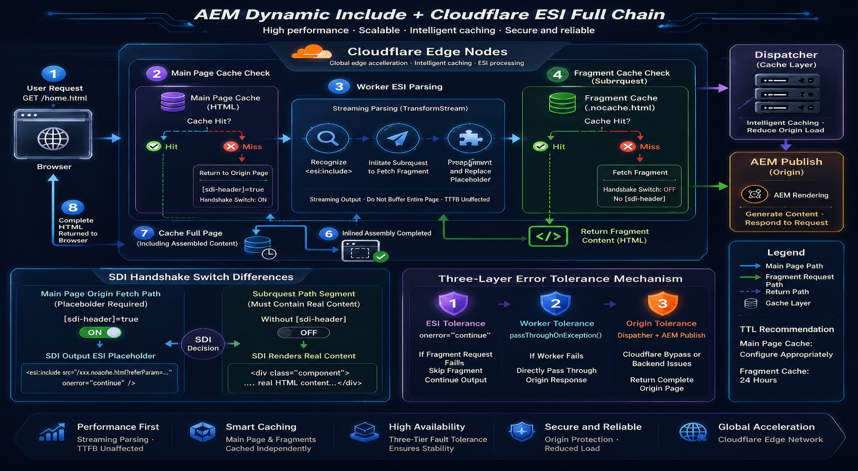 Technical architecture diagram showing AEM and Cloudflare integration for performance, caching, and reliability.