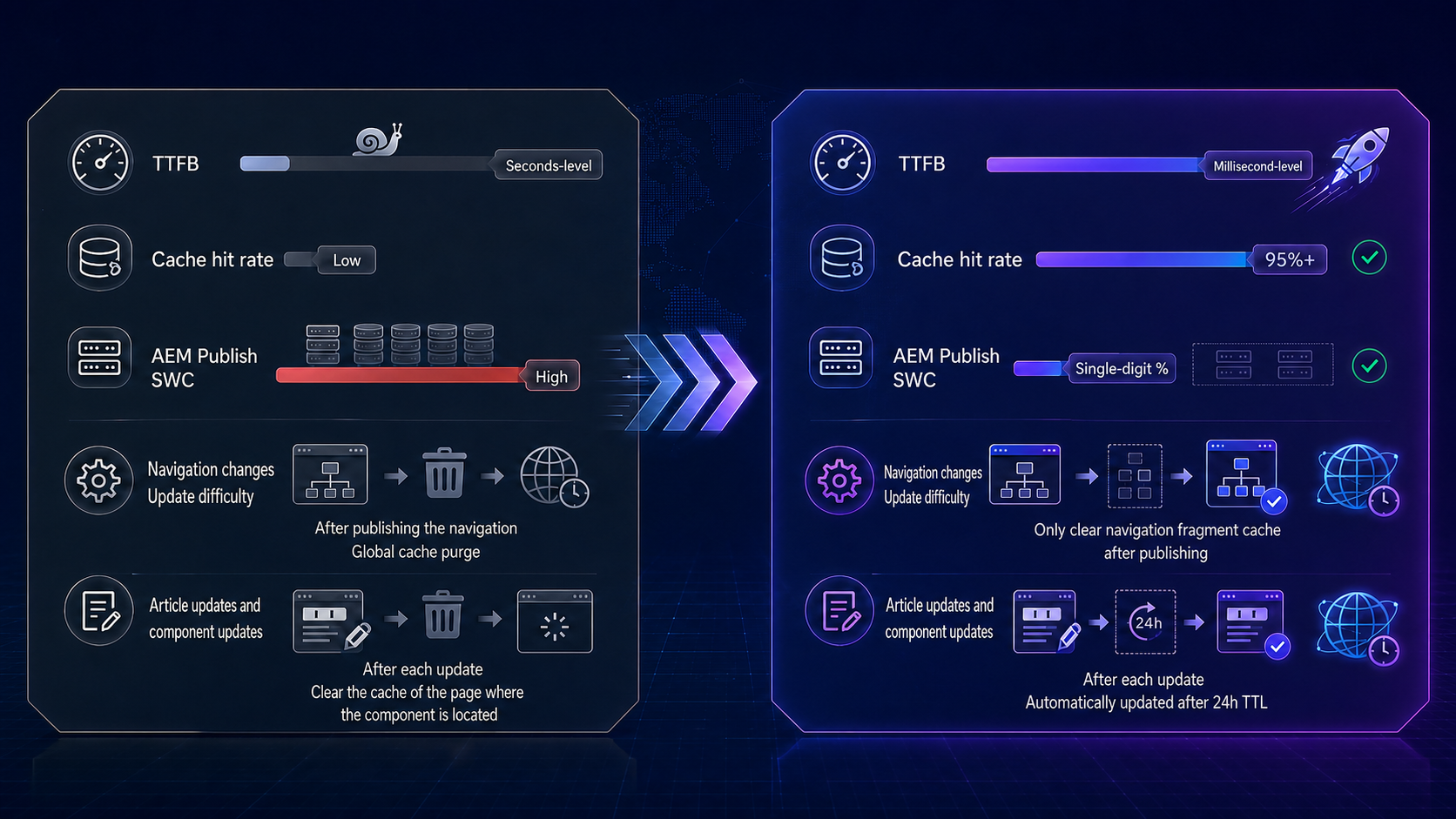 Before-and-after dashboard comparing web performance metrics with improved cache hit rate and TTFB.