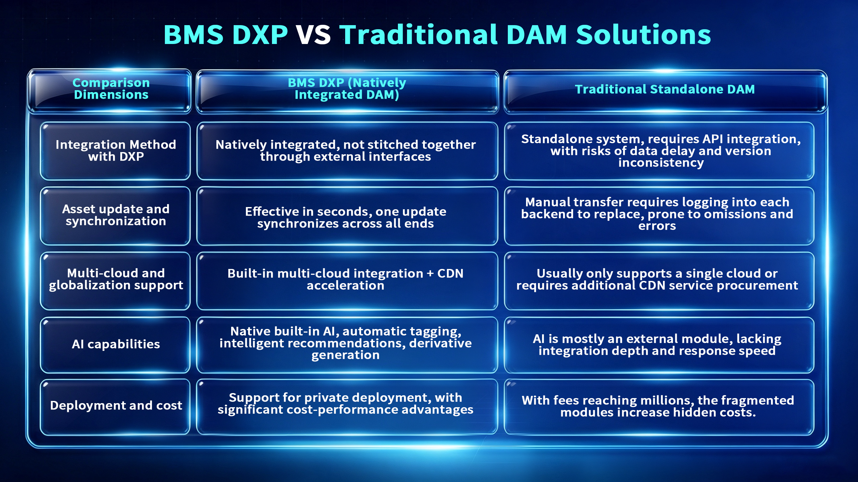 Comparison chart of BMS DXP vs Traditional Standalone DAM across integration, AI, cloud support, and cost dimensions.