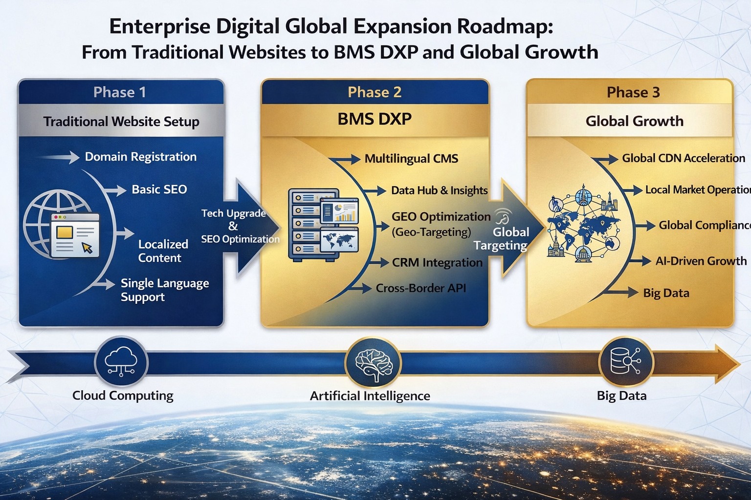 This image shows the global digital growth path of BMS DXP driving enterprises from website building to the AI era.