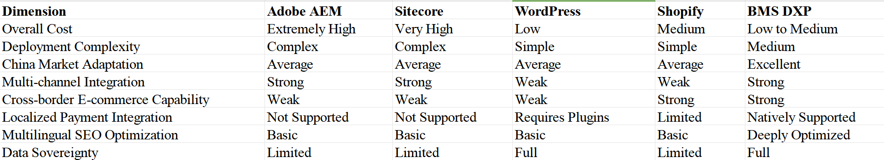 This image illustrates the advantages of BMS DXP.