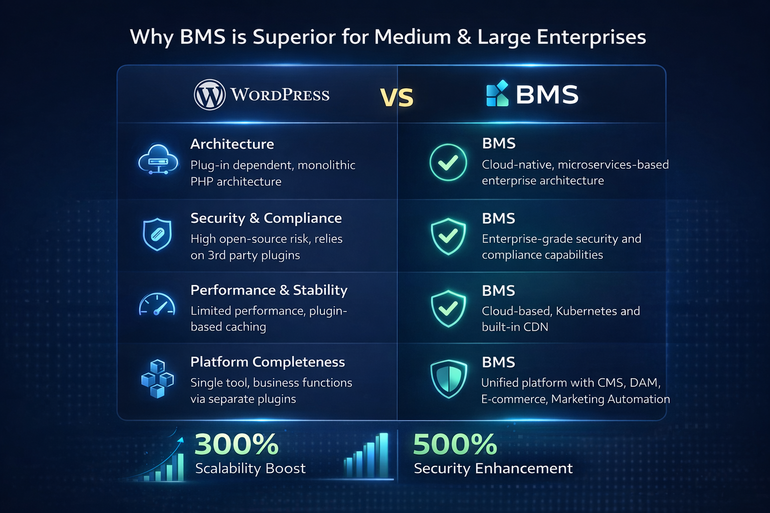 This image illustrates a comparison of enterprise-level digital experience platform selection.