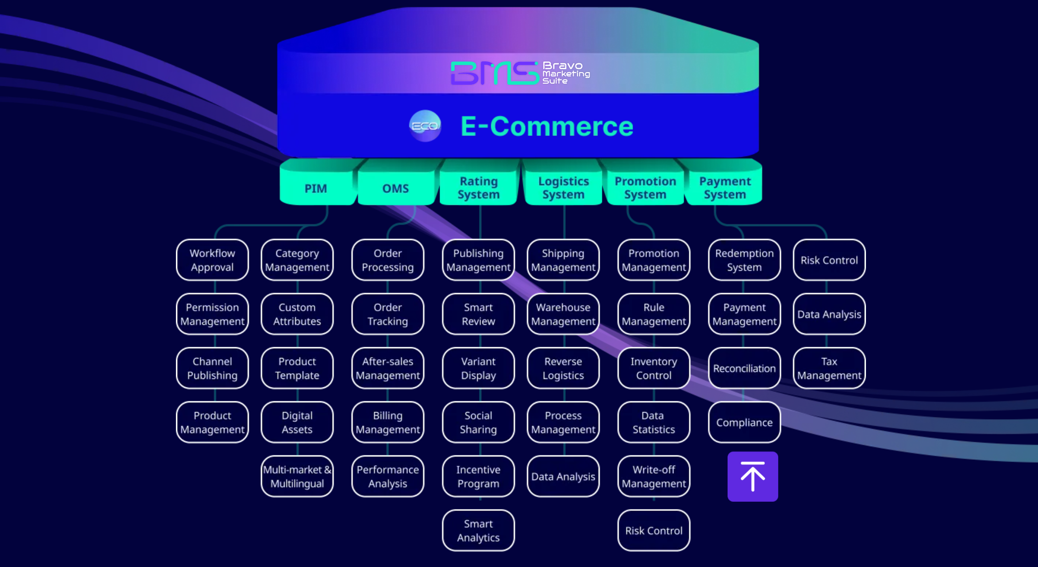 The picture shows the advantages of BMSDXP in bid farewell to isolation and building a seamless customer journey.