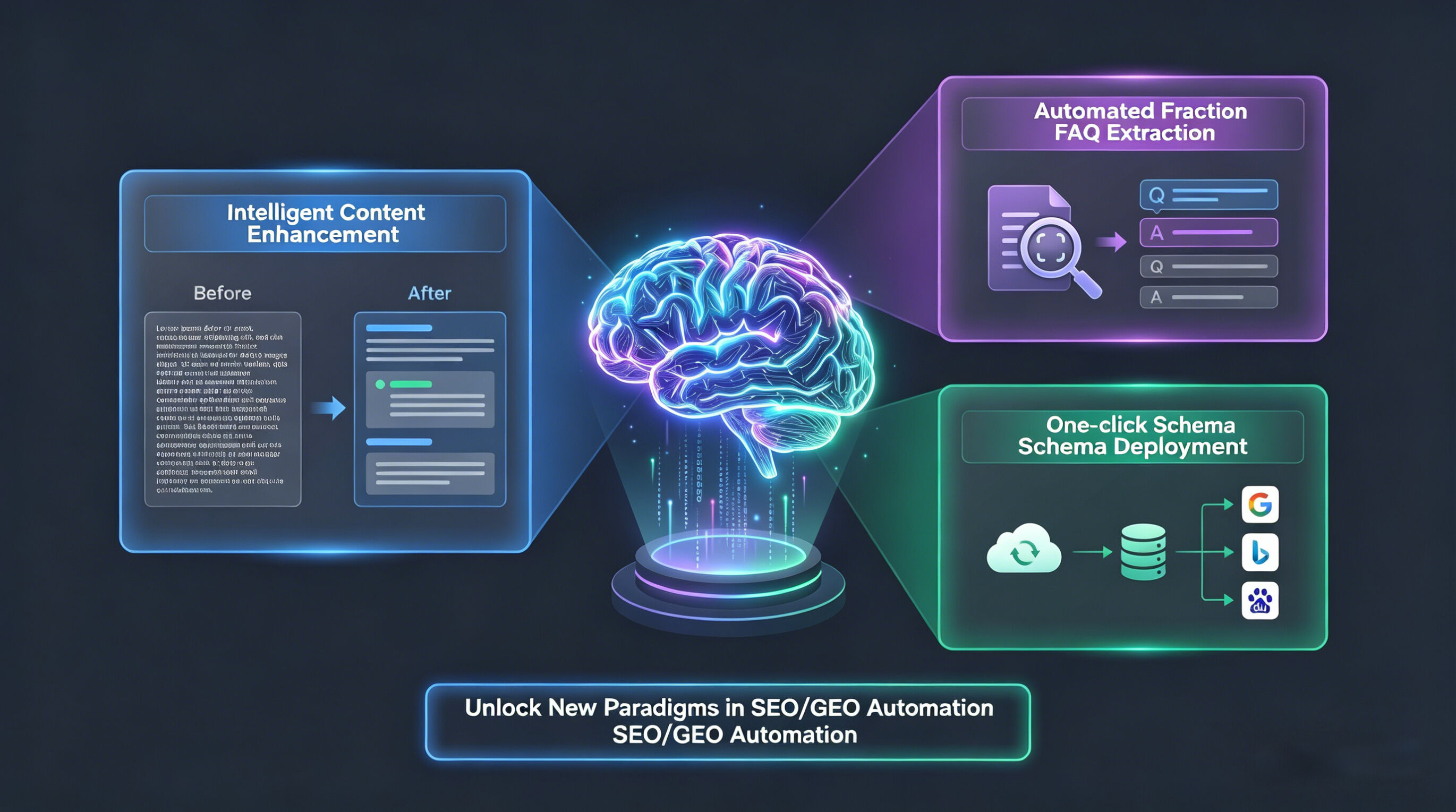 Image illustrating intelligent content beautification, automatic FAQ extraction, one-click Schema deployment, unlocking a new paradigm for SEO/GEO automation