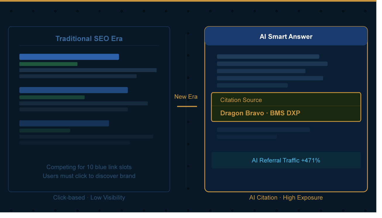 The image shows a comparison of blue chain competition to AI citations